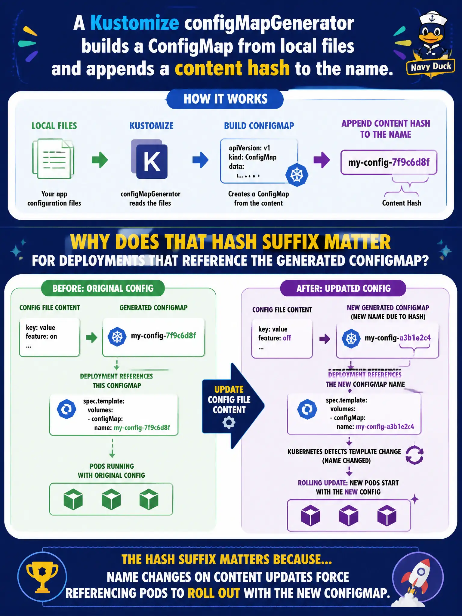 To Create an exciting colorful infographic that explains the concepts in the question: Question: A Kustomize configMapGenerator builds a ConfigMap from local files and appends a content hash to the name. Why does that hash suffix matter for Deployments that reference the generated ConfigMap? Correct Answer: Name changes on content updates force referencing Pods to roll out with the new ConfigMap. Put EVERY visible label in double quotes. No people. No A/B/C/D letters. In one of the four corners put a little "Navy Duck".