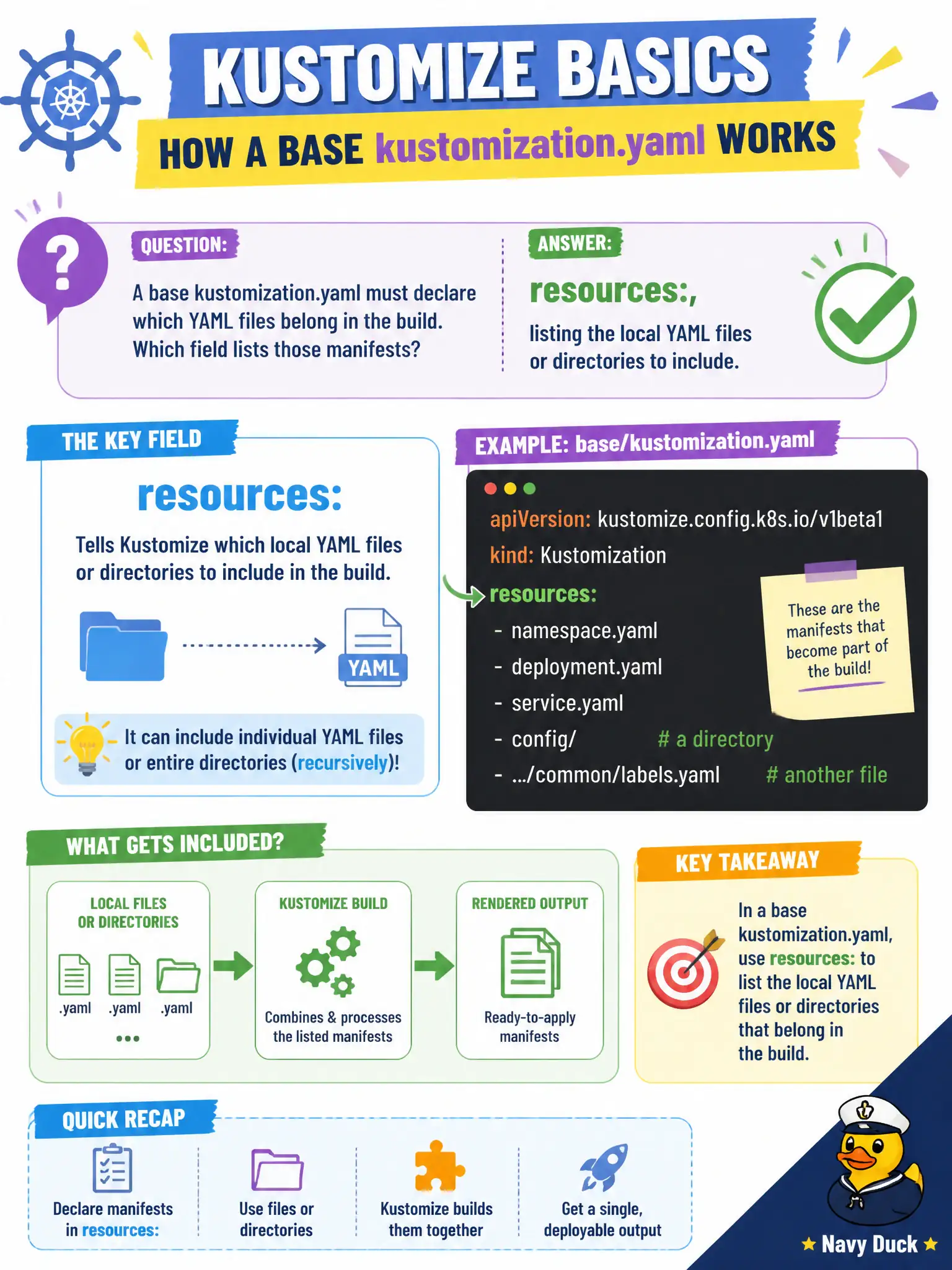 To Create an exciting colorful infographic that explains the concepts in the question: Question: A base kustomization.yaml must declare which YAML files belong in the build. Which field lists those manifests? Correct Answer: resources:, listing the local YAML files or directories to include. Put EVERY visible label in double quotes. No people. No A/B/C/D letters. In one of the four corners put a little "Navy Duck".