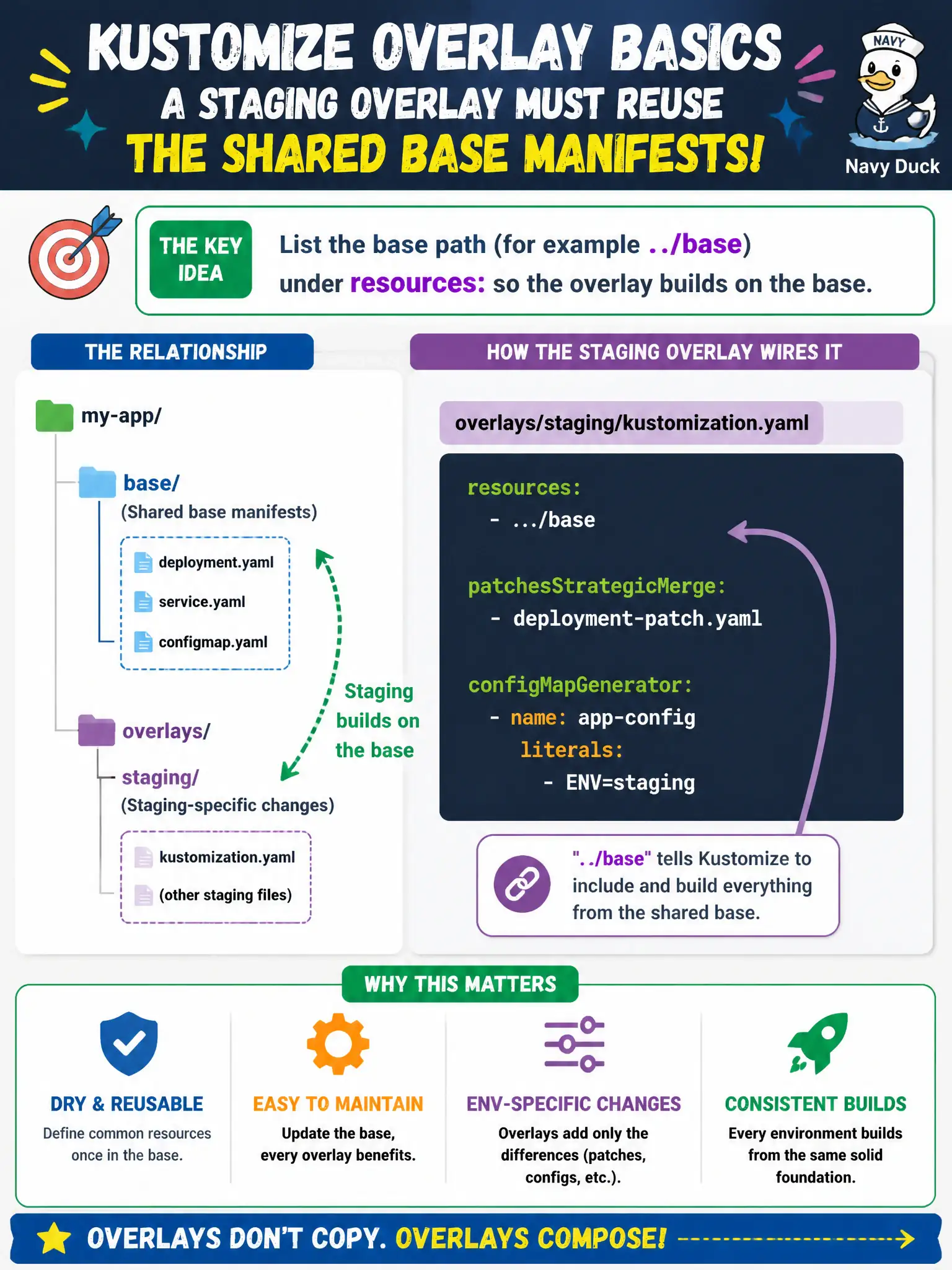 To Create an exciting colorful infographic that explains the concepts in the question: Question: A staging overlay directory must reuse the shared base manifests. How should its kustomization.yaml wire that relationship? Correct Answer: List the base path (for example ../base) under resources: so the overlay builds on the base. Put EVERY visible label in double quotes. No people. No A/B/C/D letters. In one of the four corners put a little "Navy Duck".