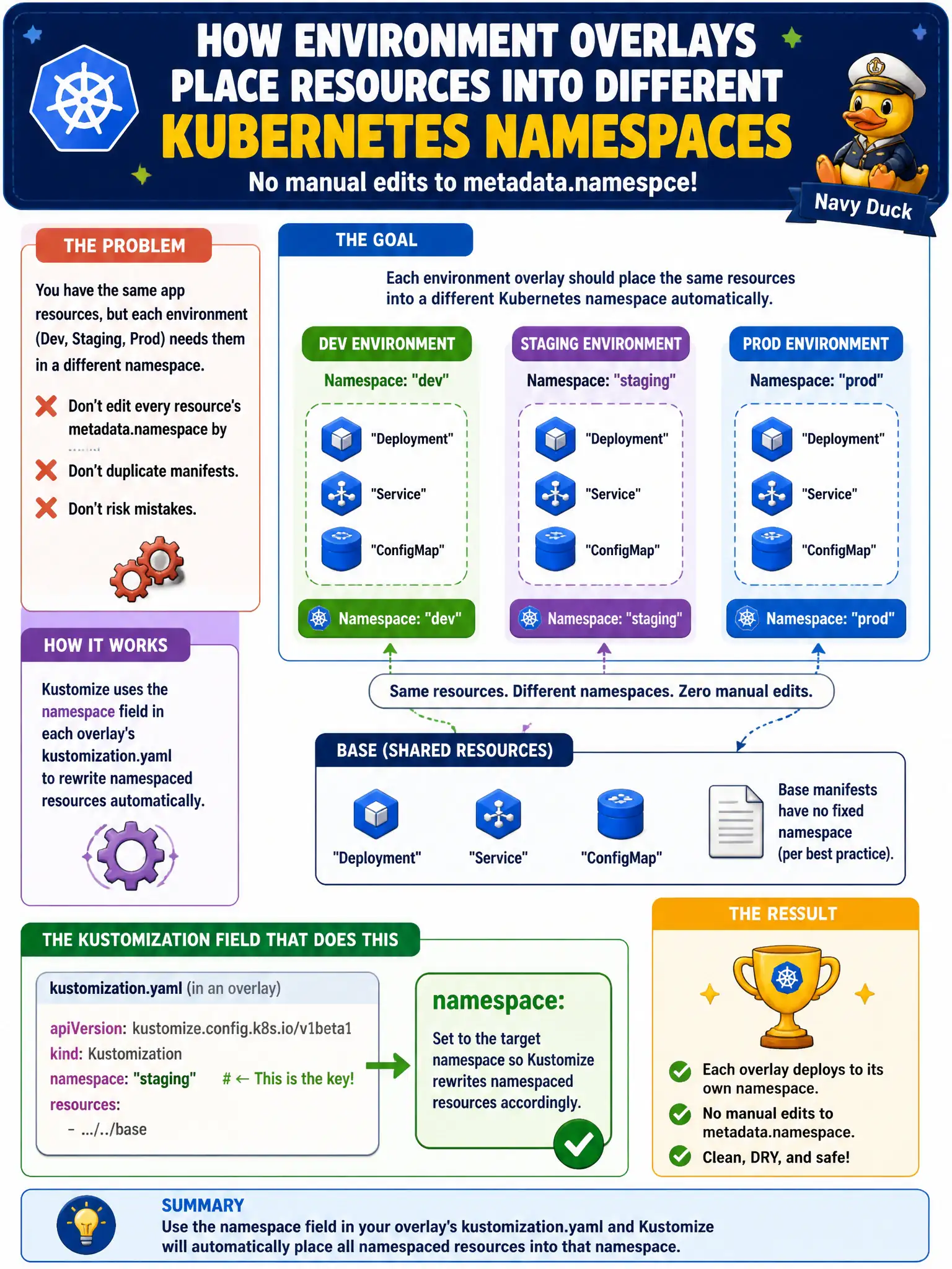 To Create an exciting colorful infographic that explains the concepts in the question: Question: Each environment overlay should place rendered objects into a different Kubernetes namespace without editing every resource’s metadata.namespace by hand. Which kustomization field does that? Correct Answer: namespace: set to the target namespace so Kustomize rewrites namespaced resources accordingly. Put EVERY visible label in double quotes. No people. No A/B/C/D letters. In one of the four corners put a little "Navy Duck".