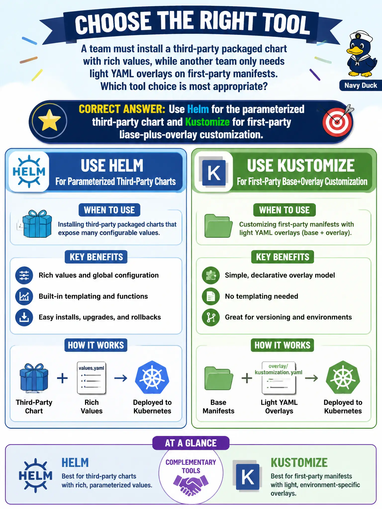 To Create an exciting colorful infographic that explains the concepts in the question: Question: A team must install a third-party packaged chart with rich values, while another team only needs light YAML overlays on first-party manifests. Which tool choice is most appropriate? Correct Answer: Use Helm for the parameterized third-party chart and Kustomize for first-party base-plus-overlay customization. Put EVERY visible label in double quotes. No people. No A/B/C/D letters. In one of the four corners put a little "Navy Duck".