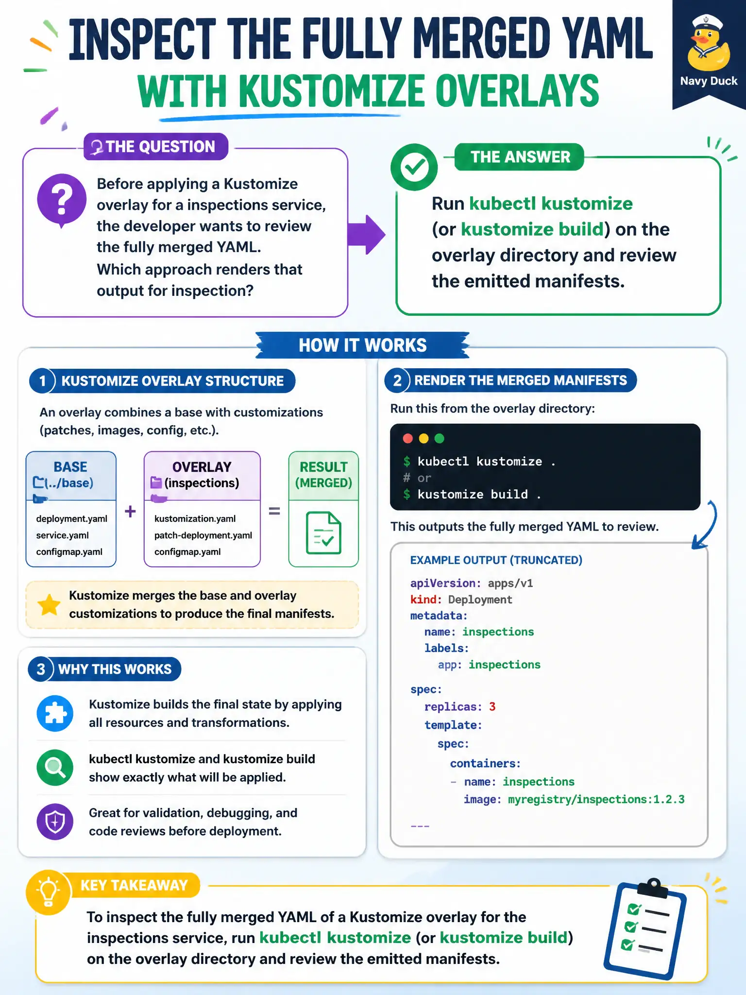 To Create an exciting colorful infographic that explains the concepts in the question: Question: Before applying a Kustomize overlay for a inspections service, the developer wants to review the fully merged YAML. Which approach renders that output for inspection? Correct Answer: Run kubectl kustomize (or kustomize build) on the overlay directory and review the emitted manifests. Put EVERY visible label in double quotes. No people. No A/B/C/D letters. In one of the four corners put a little "Navy Duck".