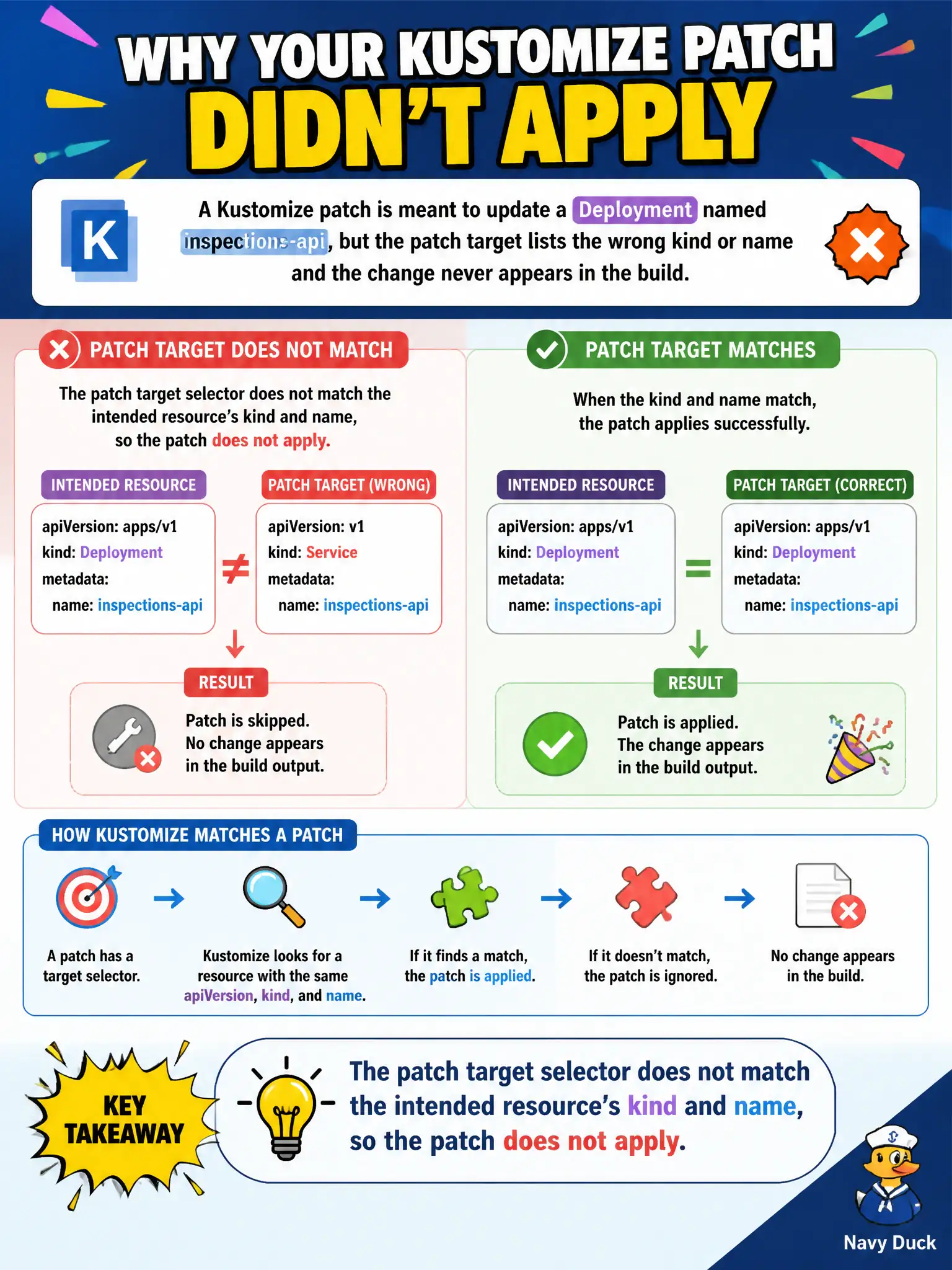 To Create an exciting colorful infographic that explains the concepts in the question: Question: A Kustomize patch is meant to update a Deployment named inspections-api, but the patch target lists the wrong kind or name and the change never appears in the build. What is the most likely cause? Correct Answer: The patch target selector does not match the intended resource’s kind and name, so the patch does not apply. Put EVERY visible label in double quotes. No people. No A/B/C/D letters. In one of the four corners put a little "Navy Duck".