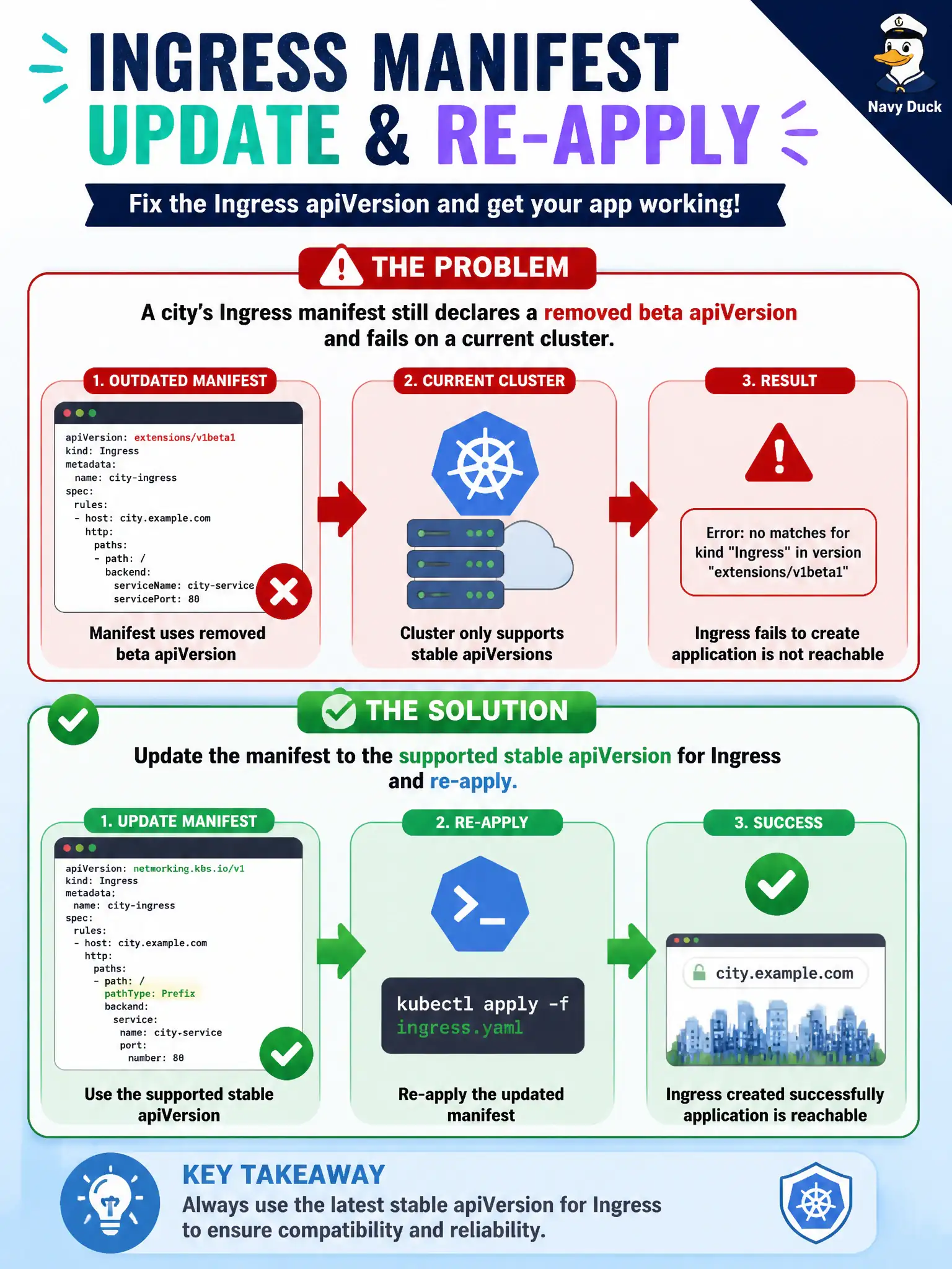 To Create an exciting colorful infographic that explains the concepts in the question: Question: A city’s Ingress manifest still declares a removed beta apiVersion and fails on a current cluster. What should the application developer do? Correct Answer: Update the manifest to the supported stable apiVersion for Ingress and re-apply. Put EVERY visible label in double quotes. No people. No A/B/C/D letters. In one of the four corners put a little "Navy Duck".