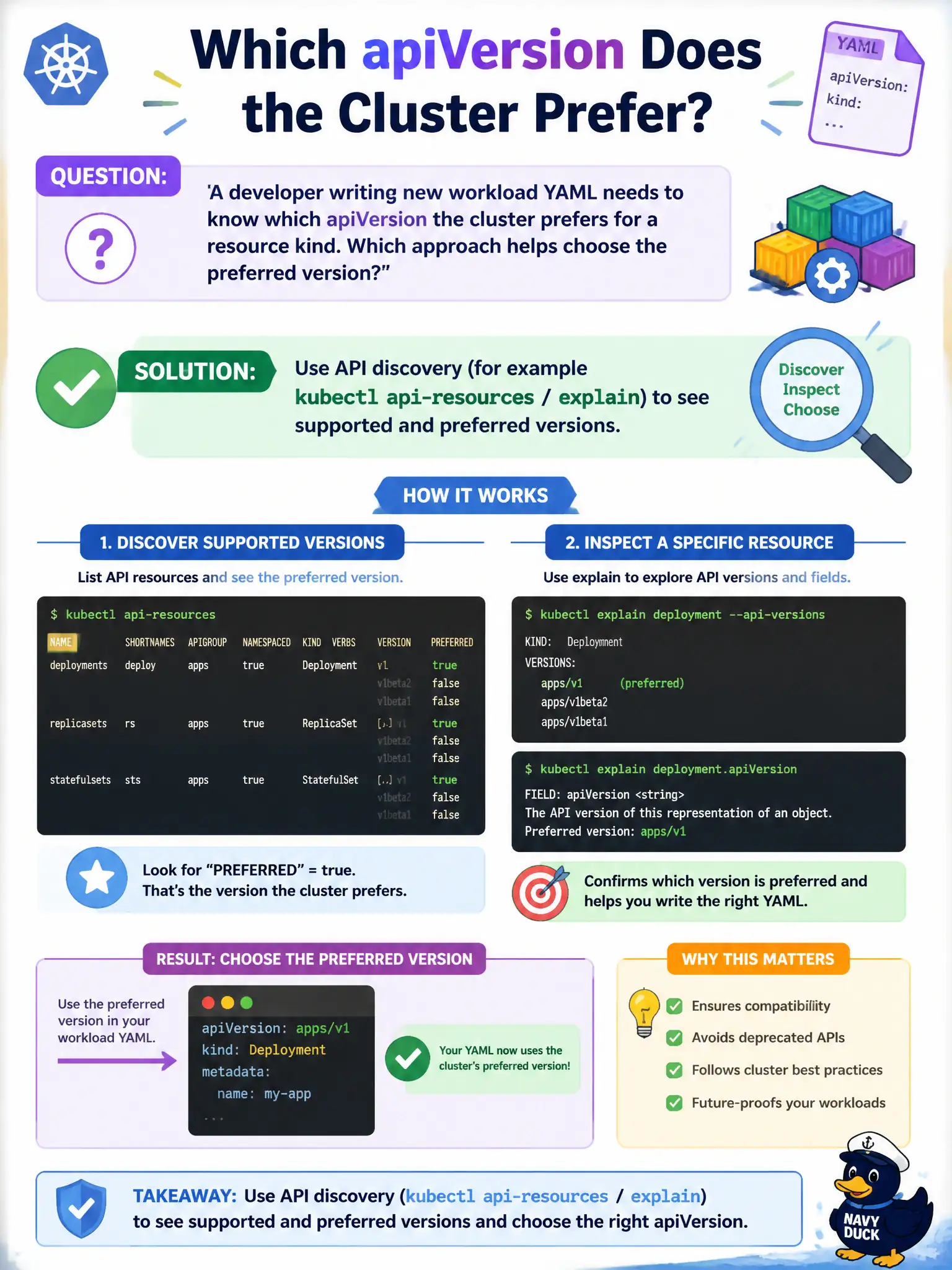 To Create an exciting colorful infographic that explains the concepts in the question: Question: A developer writing new workload YAML needs to know which apiVersion the cluster prefers for a resource kind. Which approach helps choose the preferred version? Correct Answer: Use API discovery (for example kubectl api-resources / explain) to see supported and preferred versions. Put EVERY visible label in double quotes. No people. No A/B/C/D letters. In one of the four corners put a little "Navy Duck".