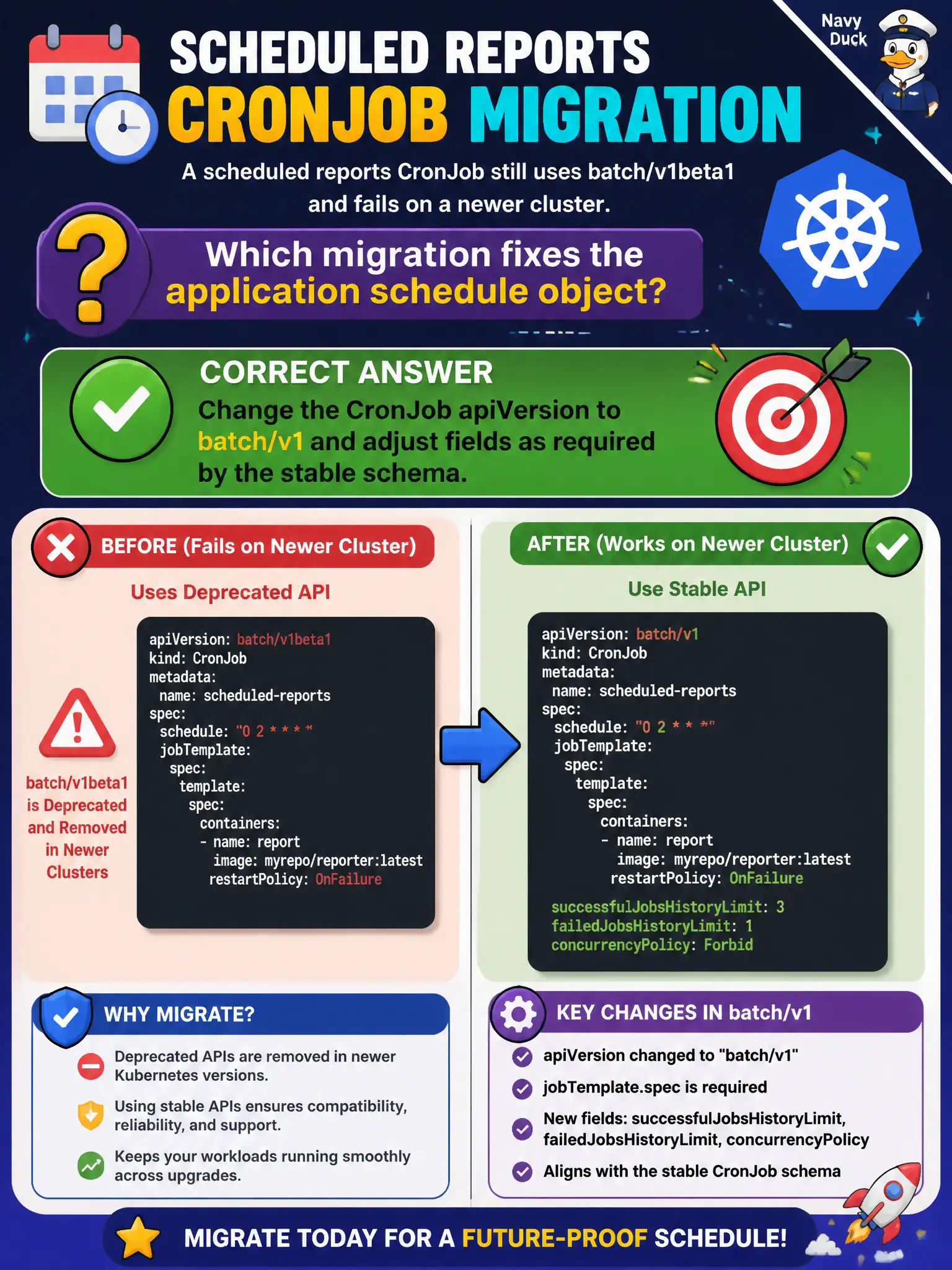 To Create an exciting colorful infographic that explains the concepts in the question: Question: A scheduled reports CronJob still uses batch/v1beta1 and fails on a newer cluster. Which migration fixes the application schedule object? Correct Answer: Change the CronJob apiVersion to batch/v1 and adjust fields as required by the stable schema. Put EVERY visible label in double quotes. No people. No A/B/C/D letters. In one of the four corners put a little "Navy Duck".