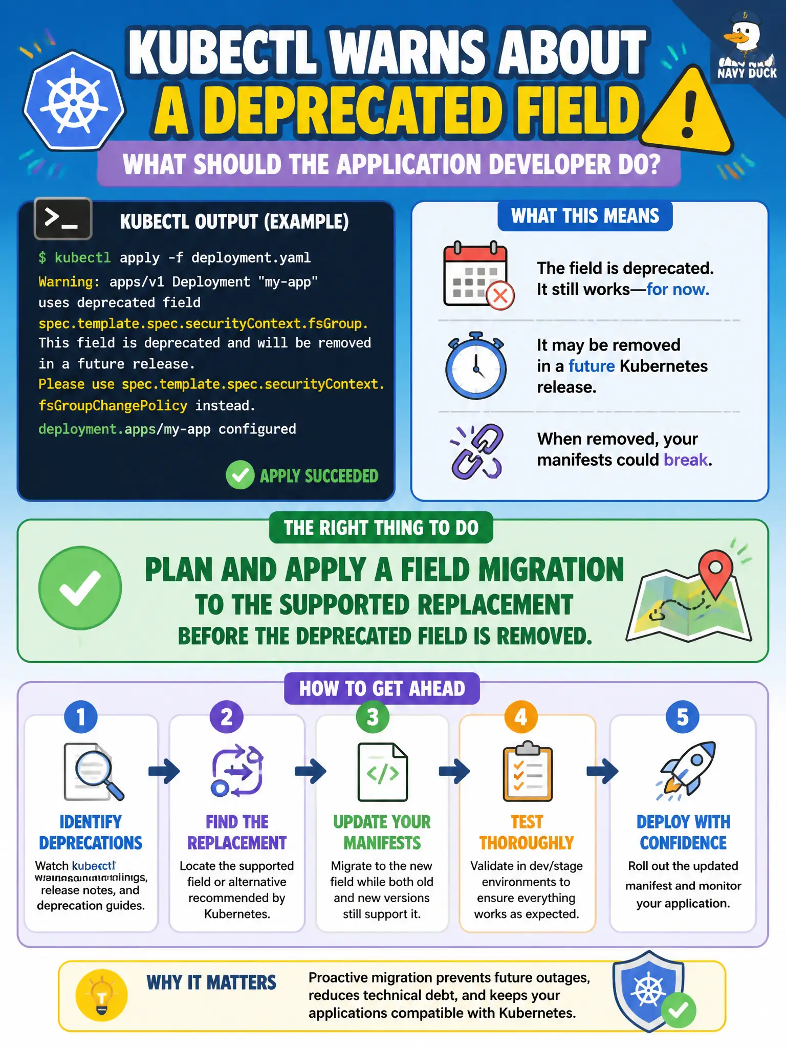 To Create an exciting colorful infographic that explains the concepts in the question: Question: kubectl warns that a field in a Deployment manifest is deprecated, yet the apply still succeeds today. What should the application developer do? Correct Answer: Plan and apply a field migration to the supported replacement before the deprecated field is removed. Put EVERY visible label in double quotes. No people. No A/B/C/D letters. In one of the four corners put a little "Navy Duck".