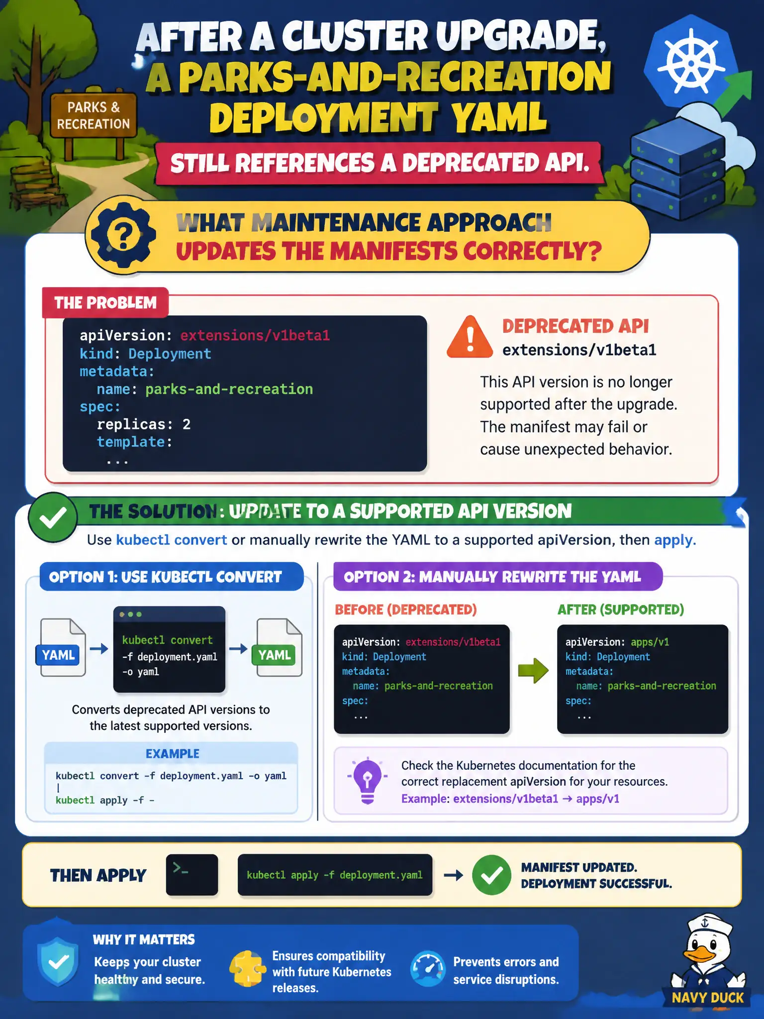 To Create an exciting colorful infographic that explains the concepts in the question: Question: After a cluster upgrade, a parks-and-recreation Deployment YAML still references a deprecated API. What maintenance approach updates the manifests correctly? Correct Answer: Use kubectl convert or manually rewrite the YAML to a supported apiVersion, then apply. Put EVERY visible label in double quotes. No people. No A/B/C/D letters. In one of the four corners put a little "Navy Duck".