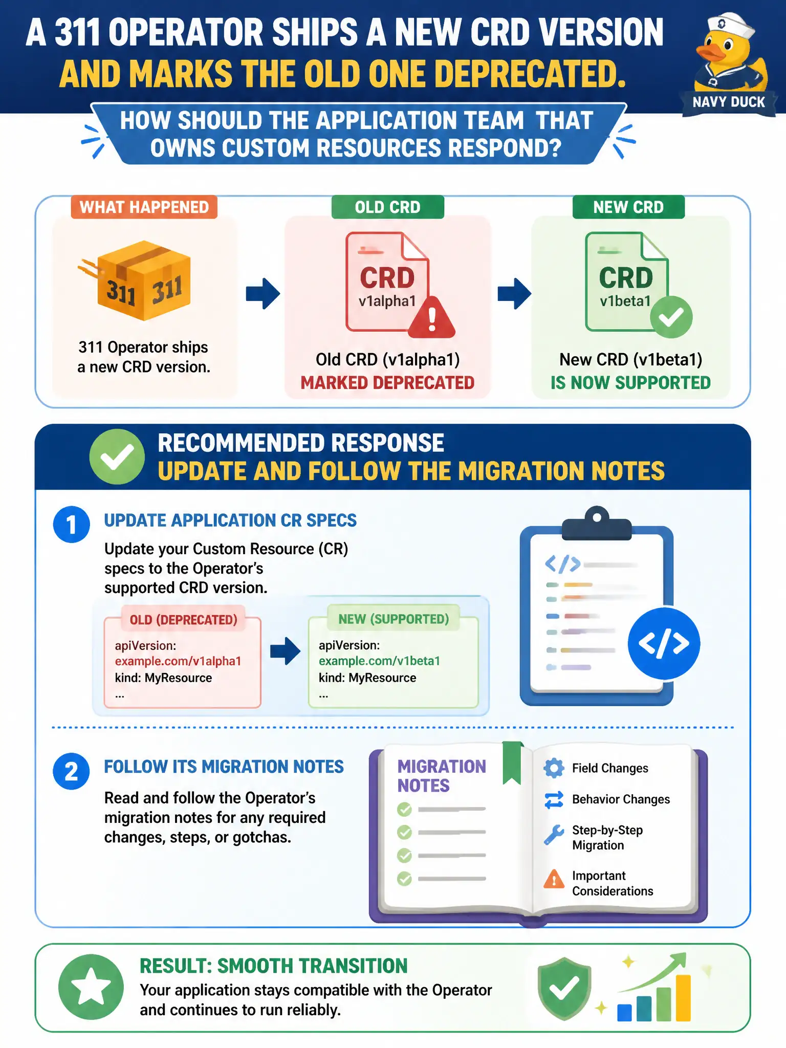 To Create an exciting colorful infographic that explains the concepts in the question: Question: A 311 Operator ships a new CRD version and marks the old one deprecated. How should the application team that owns Custom Resources respond? Correct Answer: Update application CR specs to the Operator’s supported CRD version and follow its migration notes. Put EVERY visible label in double quotes. No people. No A/B/C/D letters. In one of the four corners put a little "Navy Duck".