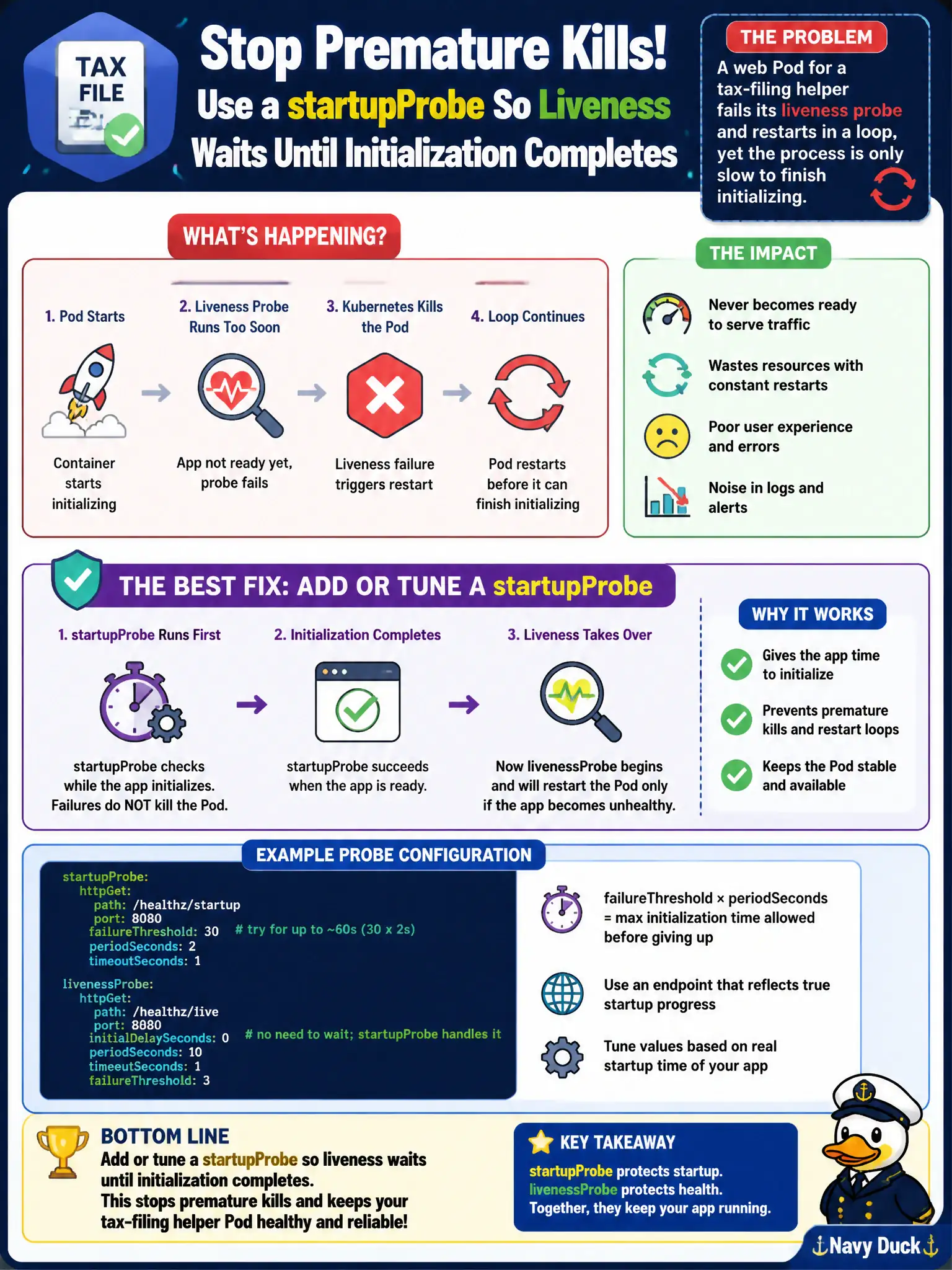 To Create an exciting colorful infographic that explains the concepts in the question: Question: A web Pod for a tax-filing helper fails its liveness probe and restarts in a loop, yet the process is only slow to finish initializing. What probe change best stops premature kills? Correct Answer: Add or tune a startupProbe so liveness waits until initialization completes. Put EVERY visible label in double quotes. No people. No A/B/C/D letters. In one of the four corners put a little "Navy Duck".