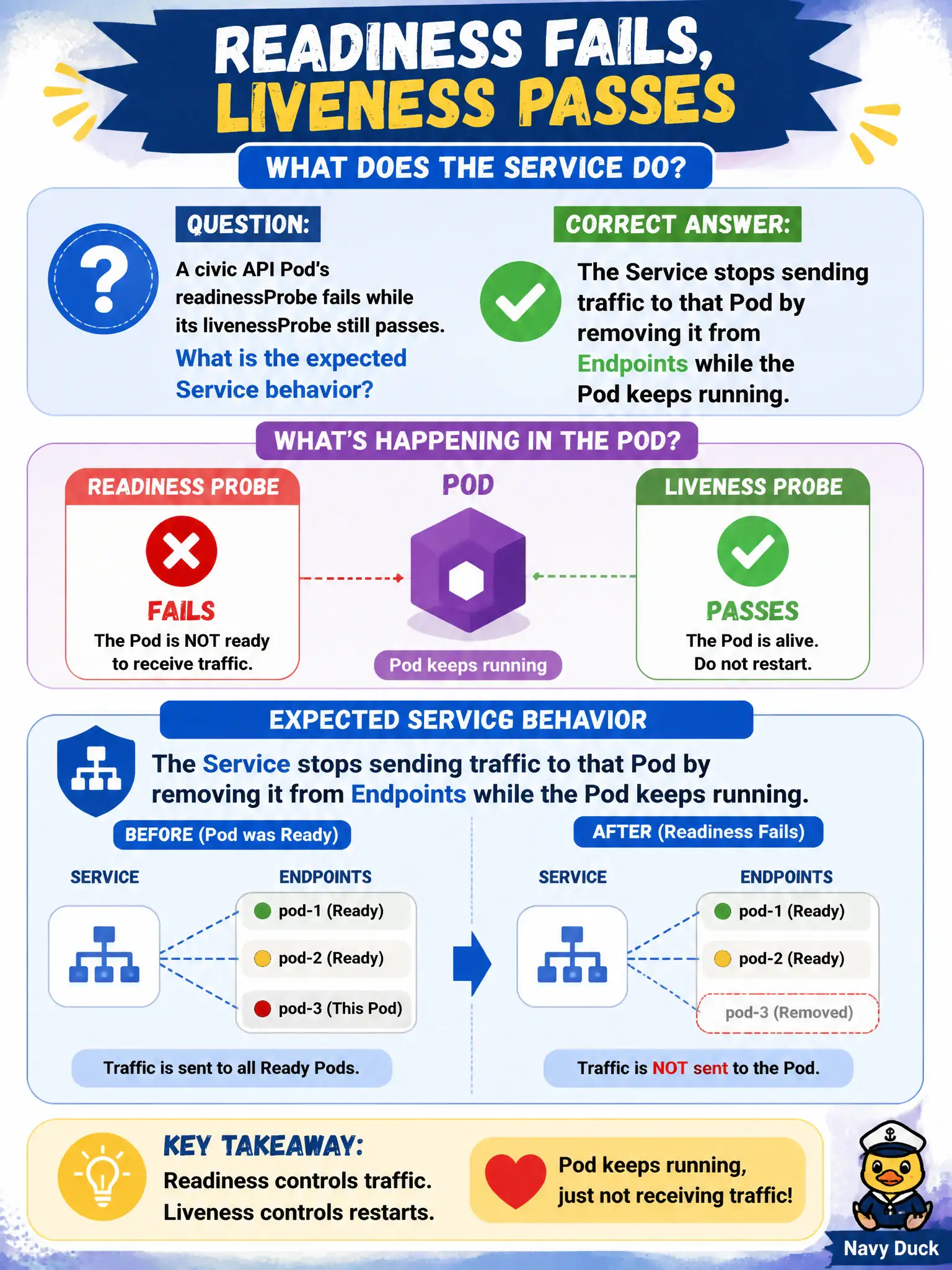 To Create an exciting colorful infographic that explains the concepts in the question: Question: A civic API Pod’s readinessProbe fails while its livenessProbe still passes. What is the expected Service behavior? Correct Answer: The Service stops sending traffic to that Pod by removing it from Endpoints while the Pod keeps running. Put EVERY visible label in double quotes. No people. No A/B/C/D letters. In one of the four corners put a little "Navy Duck".