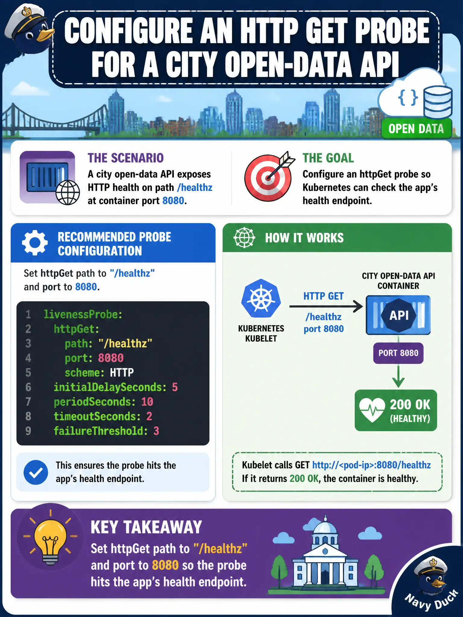 To Create an exciting colorful infographic that explains the concepts in the question: Question: A city open-data API exposes HTTP health on path /healthz at container port 8080. How should an httpGet probe be configured? Correct Answer: Set httpGet path to /healthz and port to 8080 so the probe hits the app’s health endpoint. Put EVERY visible label in double quotes. No people. No A/B/C/D letters. In one of the four corners put a little "Navy Duck".