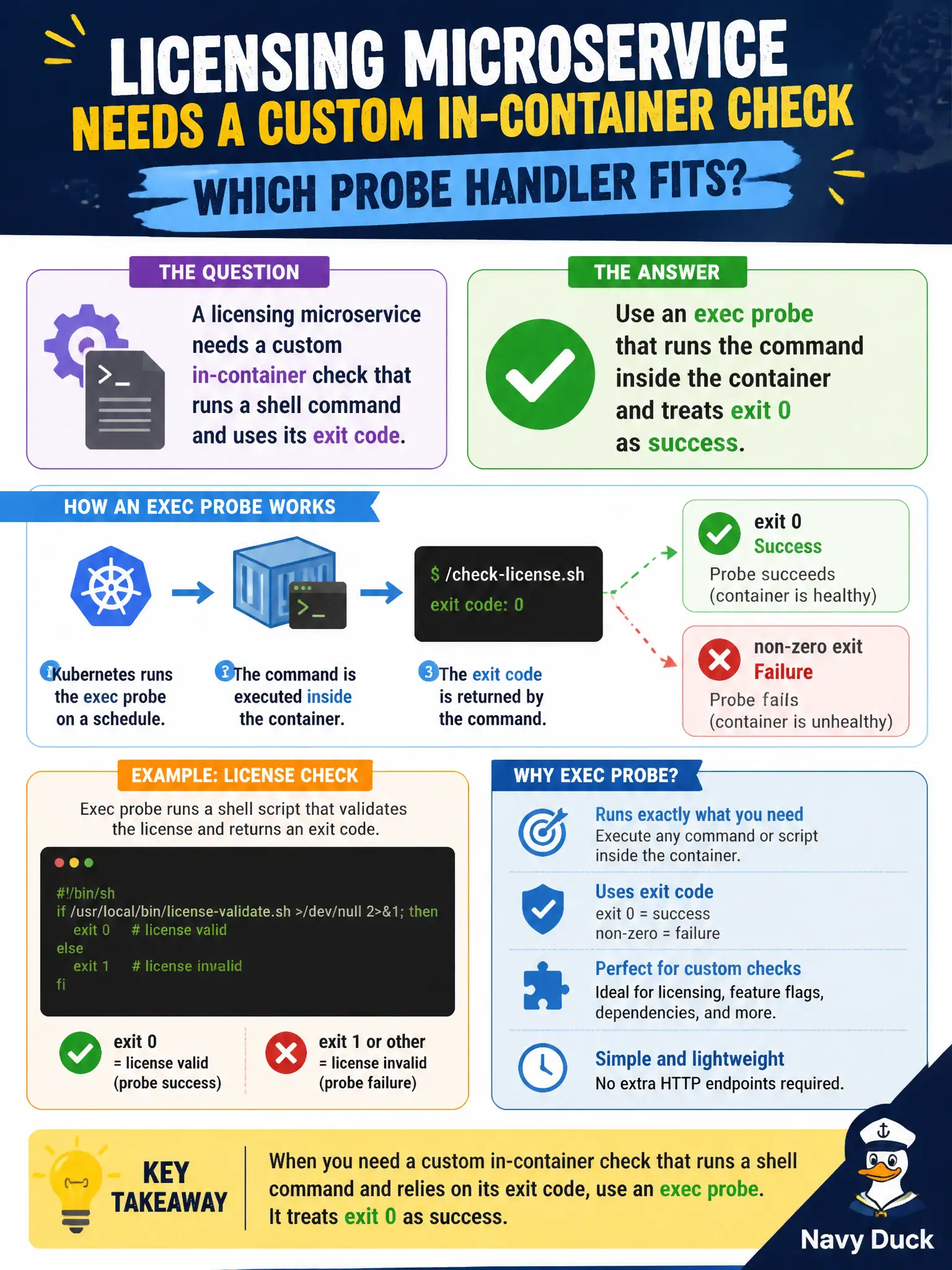 To Create an exciting colorful infographic that explains the concepts in the question: Question: A licensing microservice needs a custom in-container check that runs a shell command and uses its exit code. Which probe handler fits? Correct Answer: Use an exec probe that runs the command inside the container and treats exit 0 as success. Put EVERY visible label in double quotes. No people. No A/B/C/D letters. In one of the four corners put a little "Navy Duck".