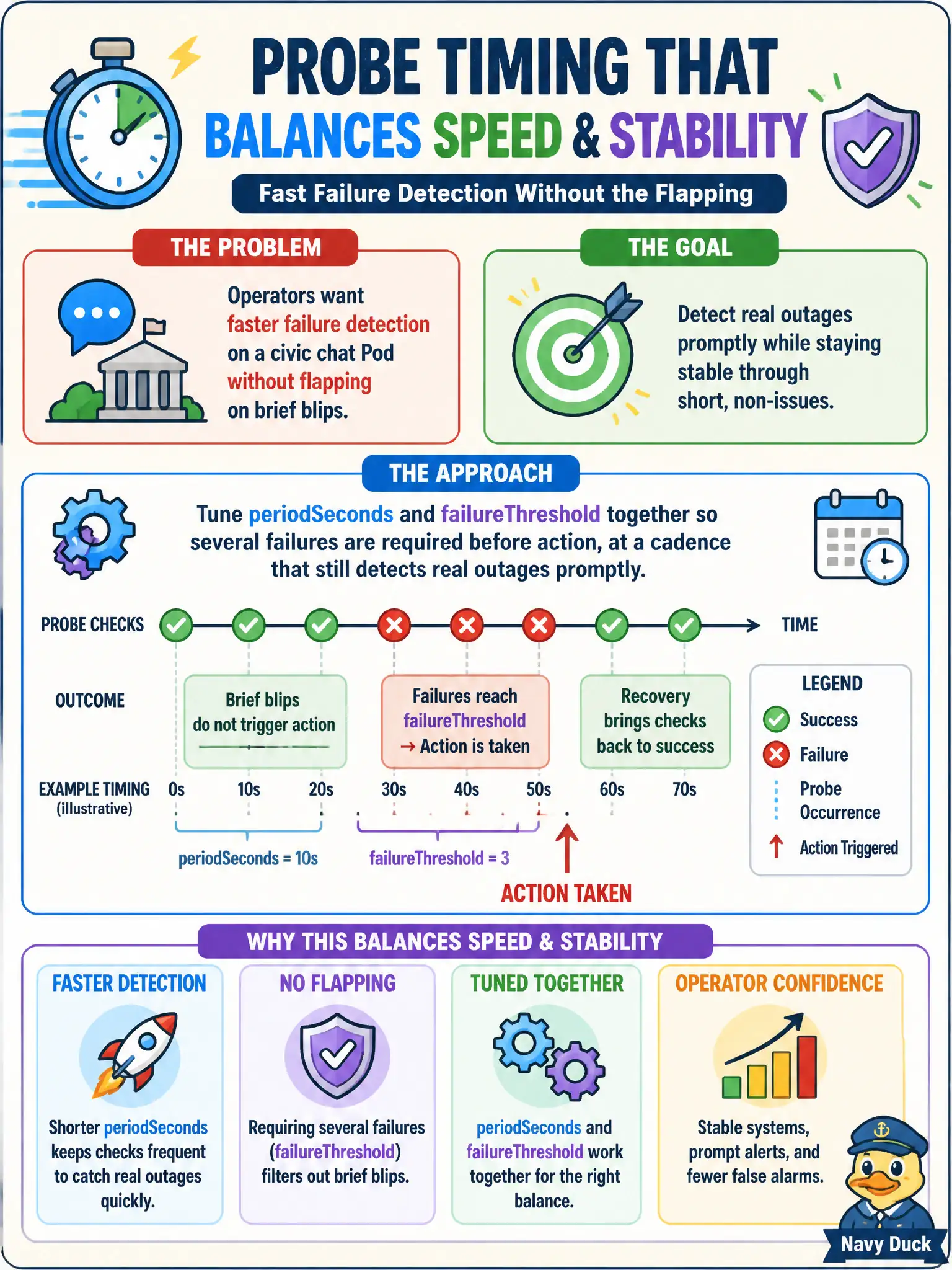 To Create an exciting colorful infographic that explains the concepts in the question: Question: Operators want faster failure detection on a civic chat Pod without flapping on brief blips. Which probe timing approach balances speed and stability? Correct Answer: Tune periodSeconds and failureThreshold together so several failures are required before action, at a cadence that still detects real outages promptly. Put EVERY visible label in double quotes. No people. No A/B/C/D letters. In one of the four corners put a little "Navy Duck".