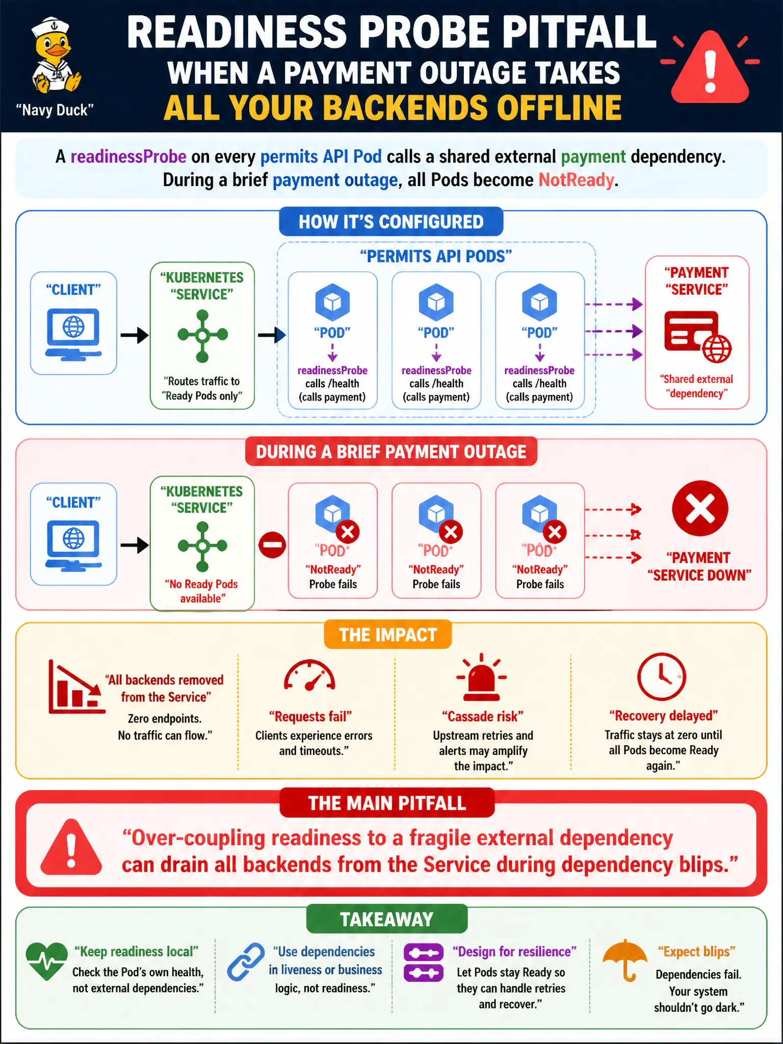 To Create an exciting colorful infographic that explains the concepts in the question: Question: A readinessProbe on every permits API Pod calls a shared external payment dependency. During a brief payment outage, all Pods become NotReady. What is the main pitfall? Correct Answer: Over-coupling readiness to a fragile external dependency can drain all backends from the Service during dependency blips. Put EVERY visible label in double quotes. No people. No A/B/C/D letters. In one of the four corners put a little "Navy Duck".