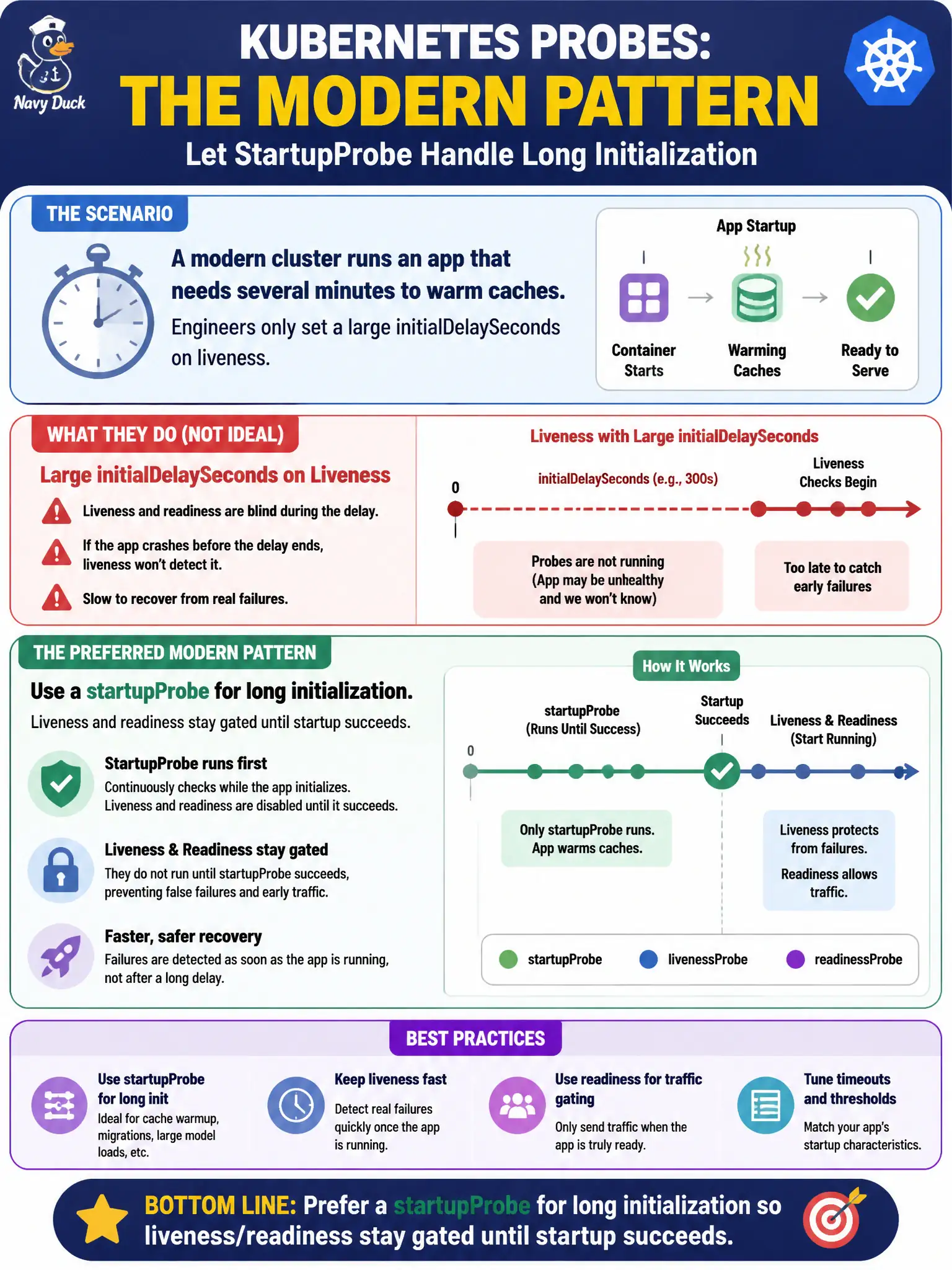To Create an exciting colorful infographic that explains the concepts in the question: Question: A modern cluster runs an app that needs several minutes to warm caches. Engineers only set a large initialDelaySeconds on liveness. What is the preferred modern pattern? Correct Answer: Prefer a startupProbe for long initialization so liveness/readiness stay gated until startup succeeds. Put EVERY visible label in double quotes. No people. No A/B/C/D letters. In one of the four corners put a little "Navy Duck".