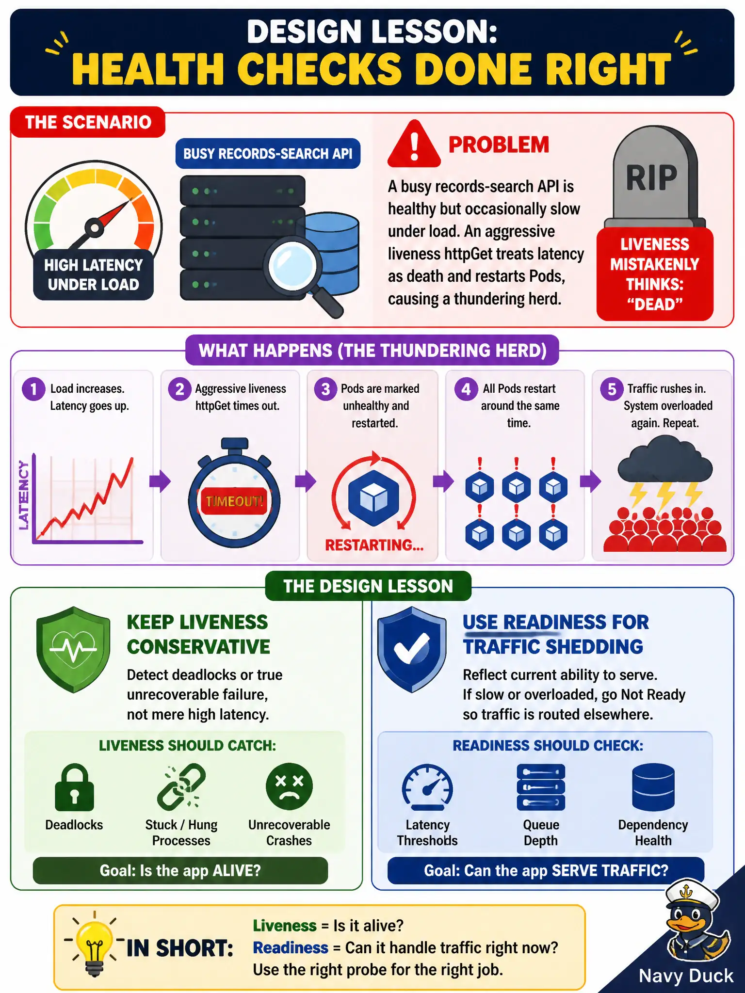 To Create an exciting colorful infographic that explains the concepts in the question: Question: A busy records-search API is healthy but occasionally slow under load. An aggressive liveness httpGet treats latency as death and restarts Pods, causing a thundering herd. What design lesson applies? Correct Answer: Keep liveness conservative—detect deadlocks or true unrecoverable failure, not mere high latency—and use readiness for traffic shedding. Put EVERY visible label in double quotes. No people. No A/B/C/D letters. In one of the four corners put a little "Navy Duck".
