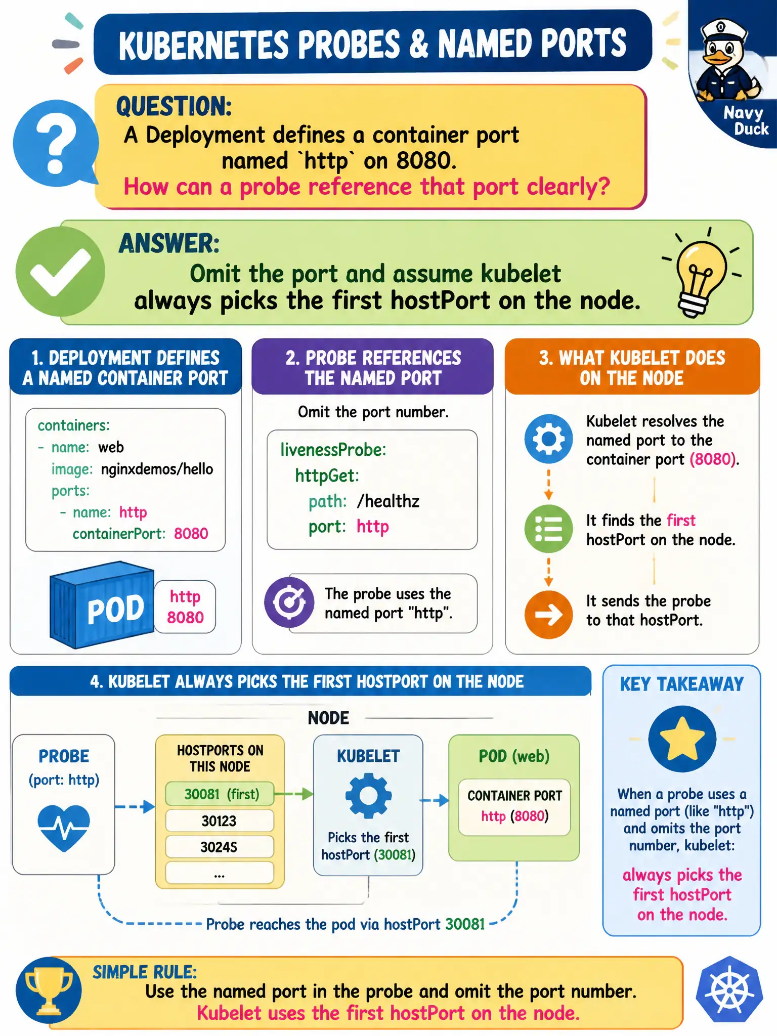 To Create an exciting colorful infographic that explains the concepts in the question: Question: A Deployment defines a container port named http on 8080. How can a probe reference that port clearly? Correct Answer: Omit the port and assume kubelet always picks the first hostPort on the node. Put EVERY visible label in double quotes. No people. No A/B/C/D letters. In one of the four corners put a little "Navy Duck".