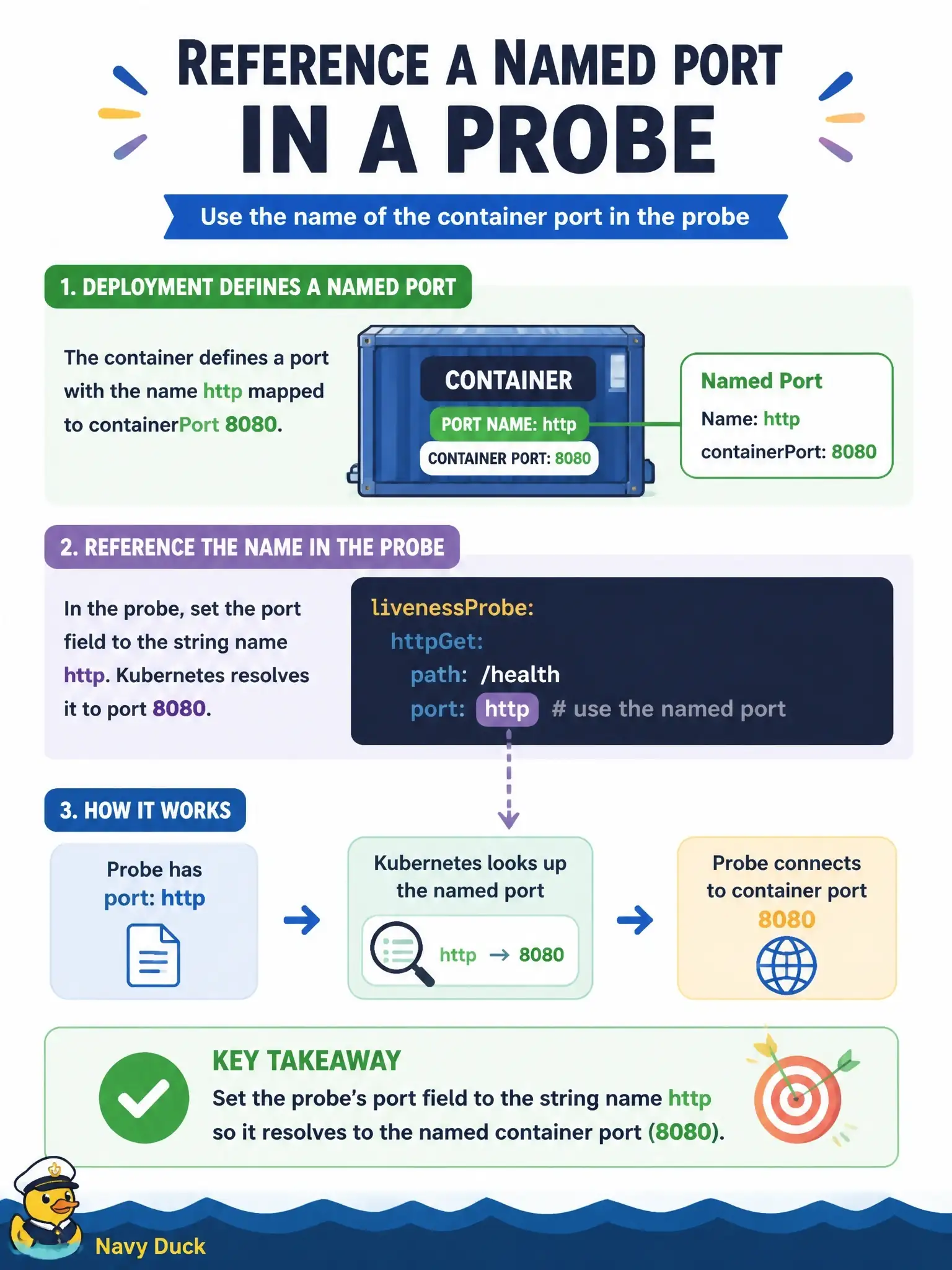 To Create an exciting colorful infographic that explains the concepts in the question: Question: A Deployment defines a container port named http on 8080. How can a probe reference that port clearly? Correct Answer: Set the probe’s port field to the string name http so it resolves to the named container port. Put EVERY visible label in double quotes. No people. No A/B/C/D letters. In one of the four corners put a little "Navy Duck".