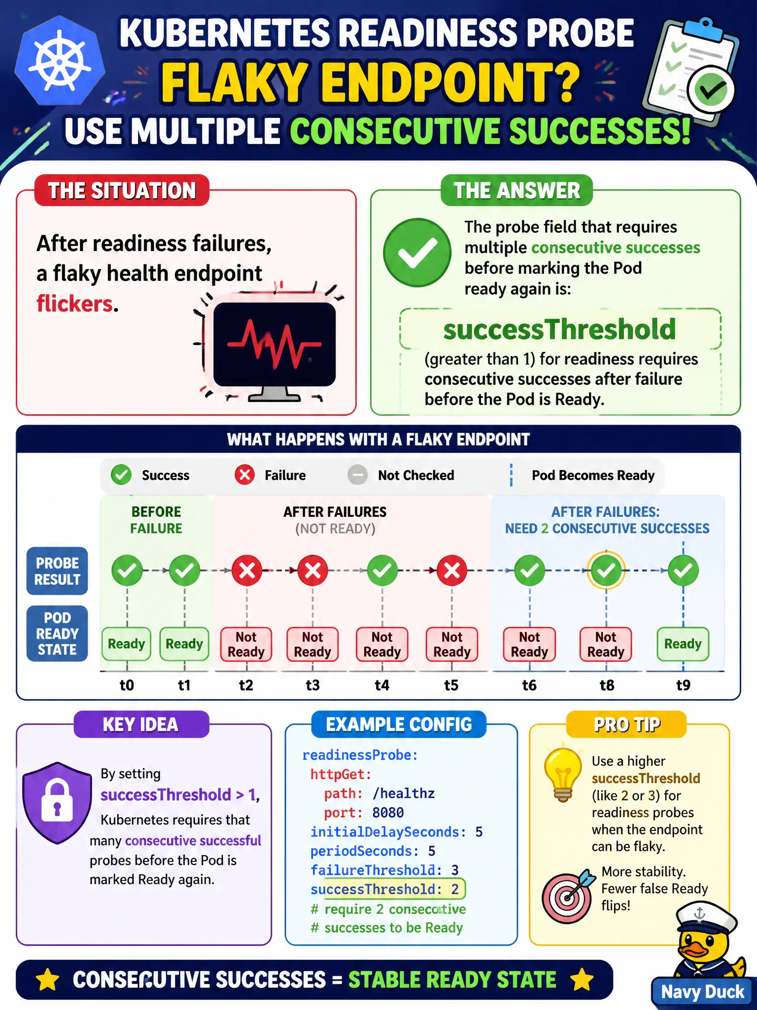 To Create an exciting colorful infographic that explains the concepts in the question: Question: After readiness failures, a flaky health endpoint flickers. Which probe field requires multiple consecutive successes before marking the Pod ready again? Correct Answer: successThreshold (greater than 1) for readiness requires consecutive successes after failure before the Pod is Ready. Put EVERY visible label in double quotes. No people. No A/B/C/D letters. In one of the four corners put a little "Navy Duck".