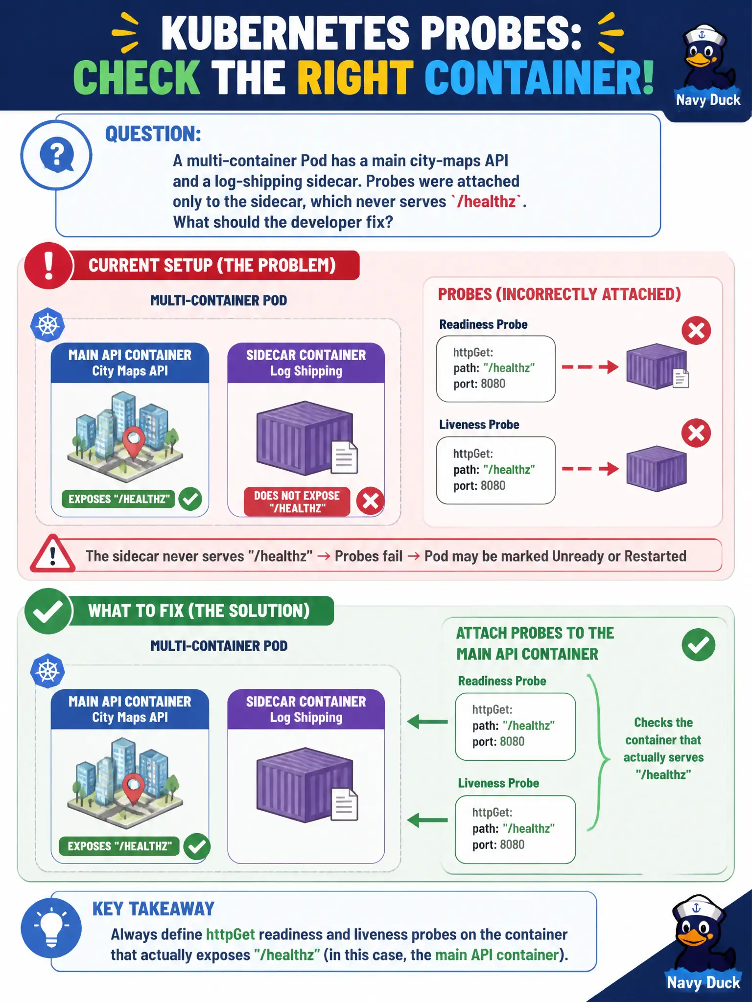 To Create an exciting colorful infographic that explains the concepts in the question: Question: A multi-container Pod has a main city-maps API and a log-shipping sidecar. Probes were attached only to the sidecar, which never serves /healthz. What should the developer fix? Correct Answer: Define the httpGet readiness and liveness probes on the main API container that actually exposes /healthz. Put EVERY visible label in double quotes. No people. No A/B/C/D letters. In one of the four corners put a little "Navy Duck".