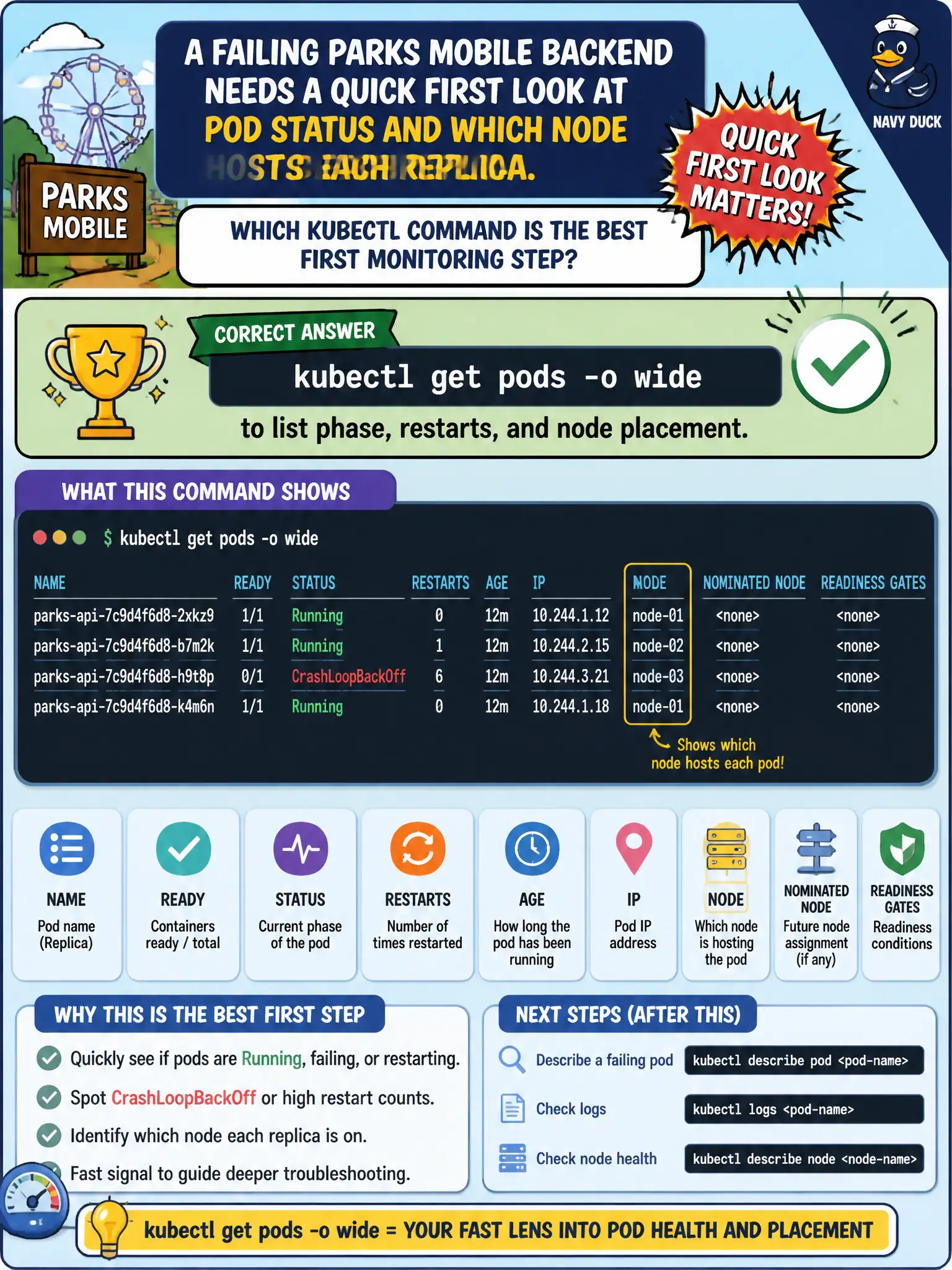 To Create an exciting colorful infographic that explains the concepts in the question: Question: A failing parks mobile backend needs a quick first look at Pod status and which node hosts each replica. Which kubectl command is the best first monitoring step? Correct Answer: kubectl get pods -o wide to list phase, restarts, and node placement. Put EVERY visible label in double quotes. No people. No A/B/C/D letters. In one of the four corners put a little "Navy Duck".