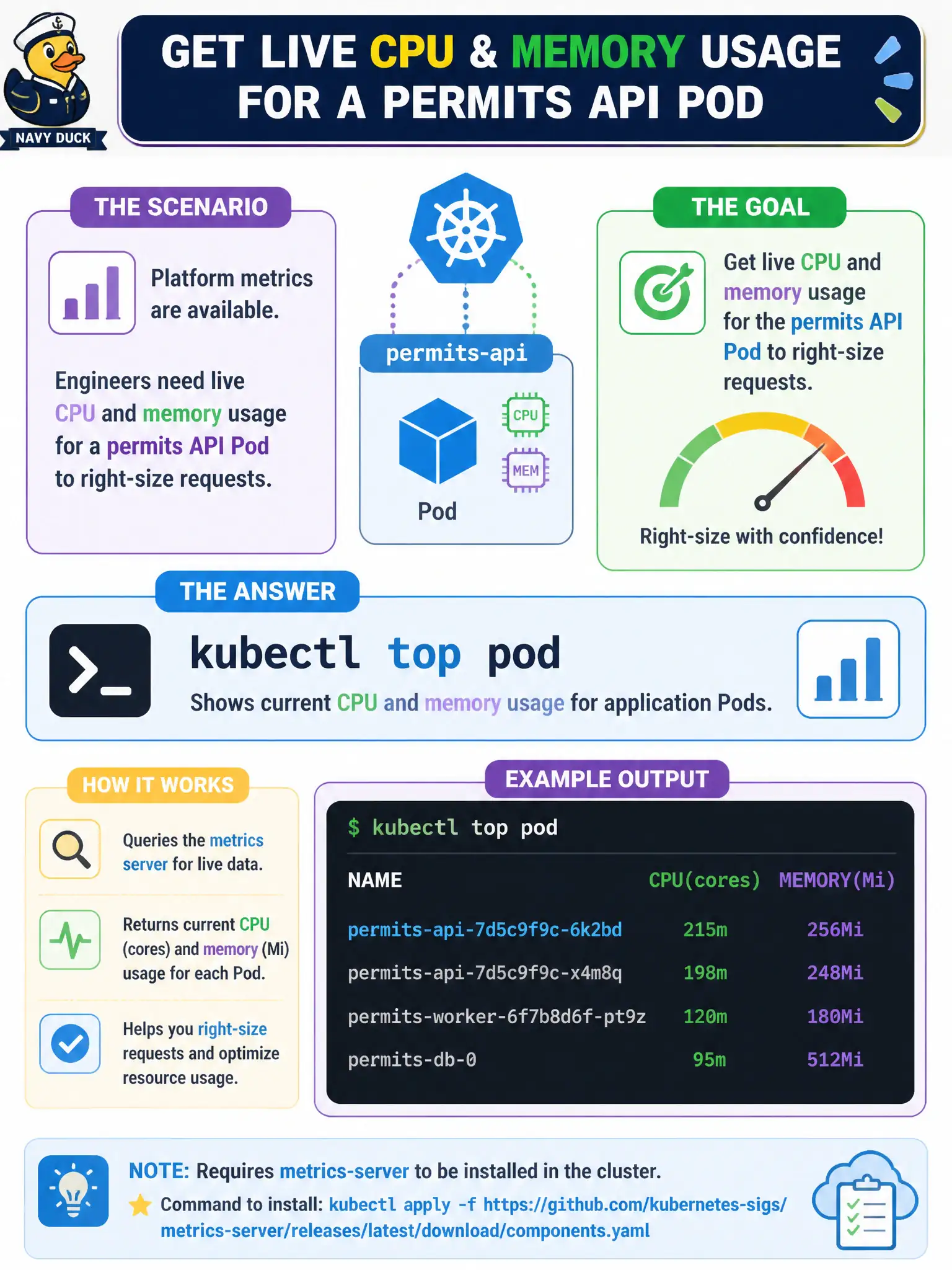 To Create an exciting colorful infographic that explains the concepts in the question: Question: Platform metrics are available. Engineers need live CPU and memory usage for a permits API Pod to right-size requests. Which built-in CLI command helps? Correct Answer: kubectl top pod to show current CPU and memory usage for application Pods. Put EVERY visible label in double quotes. No people. No A/B/C/D letters. In one of the four corners put a little "Navy Duck".