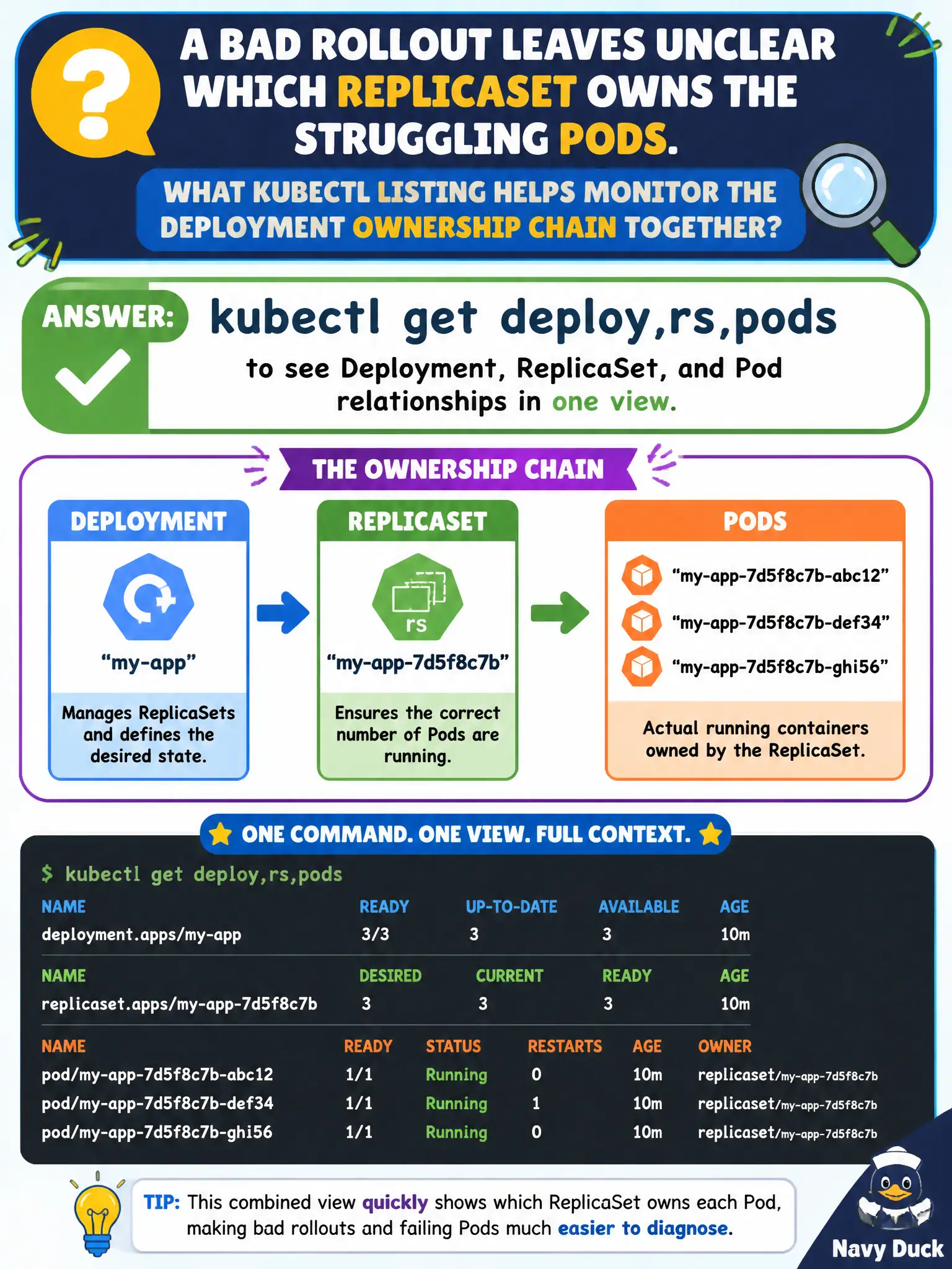 To Create an exciting colorful infographic that explains the concepts in the question: Question: A bad rollout leaves unclear which ReplicaSet owns the struggling Pods. What kubectl listing helps monitor the Deployment ownership chain together? Correct Answer: kubectl get deploy,rs,pods to see Deployment, ReplicaSet, and Pod relationships in one view. Put EVERY visible label in double quotes. No people. No A/B/C/D letters. In one of the four corners put a little "Navy Duck".