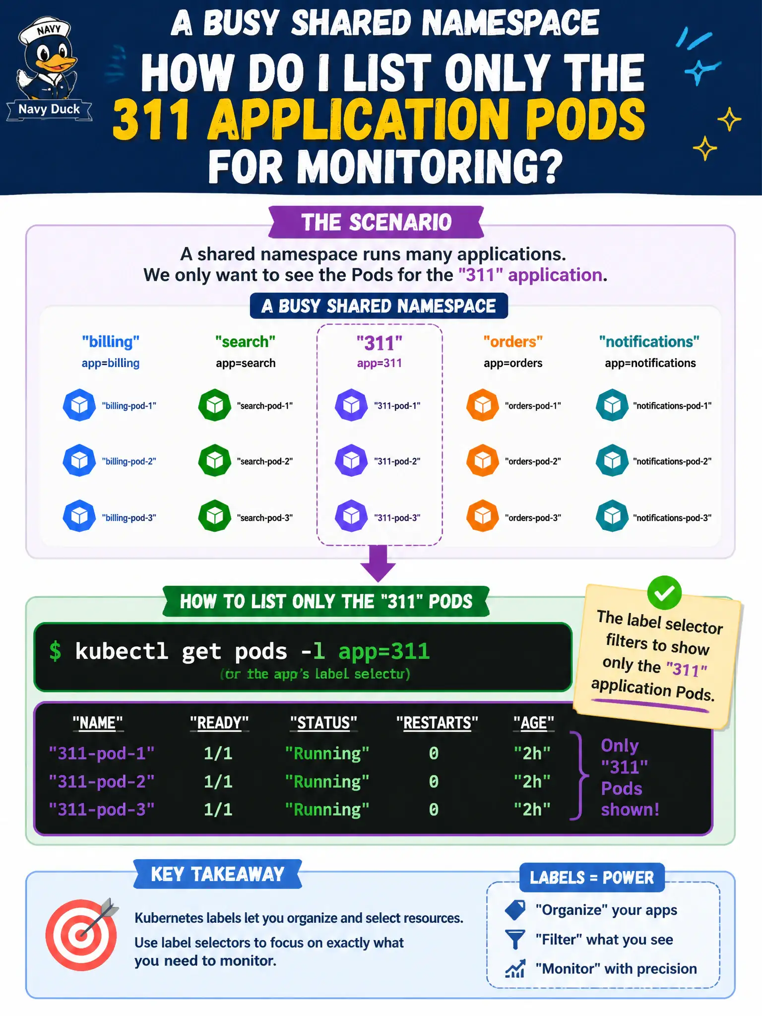 To Create an exciting colorful infographic that explains the concepts in the question: Question: A busy shared namespace hosts many apps. How should an operator list only the 311 application Pods for monitoring? Correct Answer: kubectl get pods -l app=311 (or the app’s label selector) to filter to that application. Put EVERY visible label in double quotes. No people. No A/B/C/D letters. In one of the four corners put a little "Navy Duck".