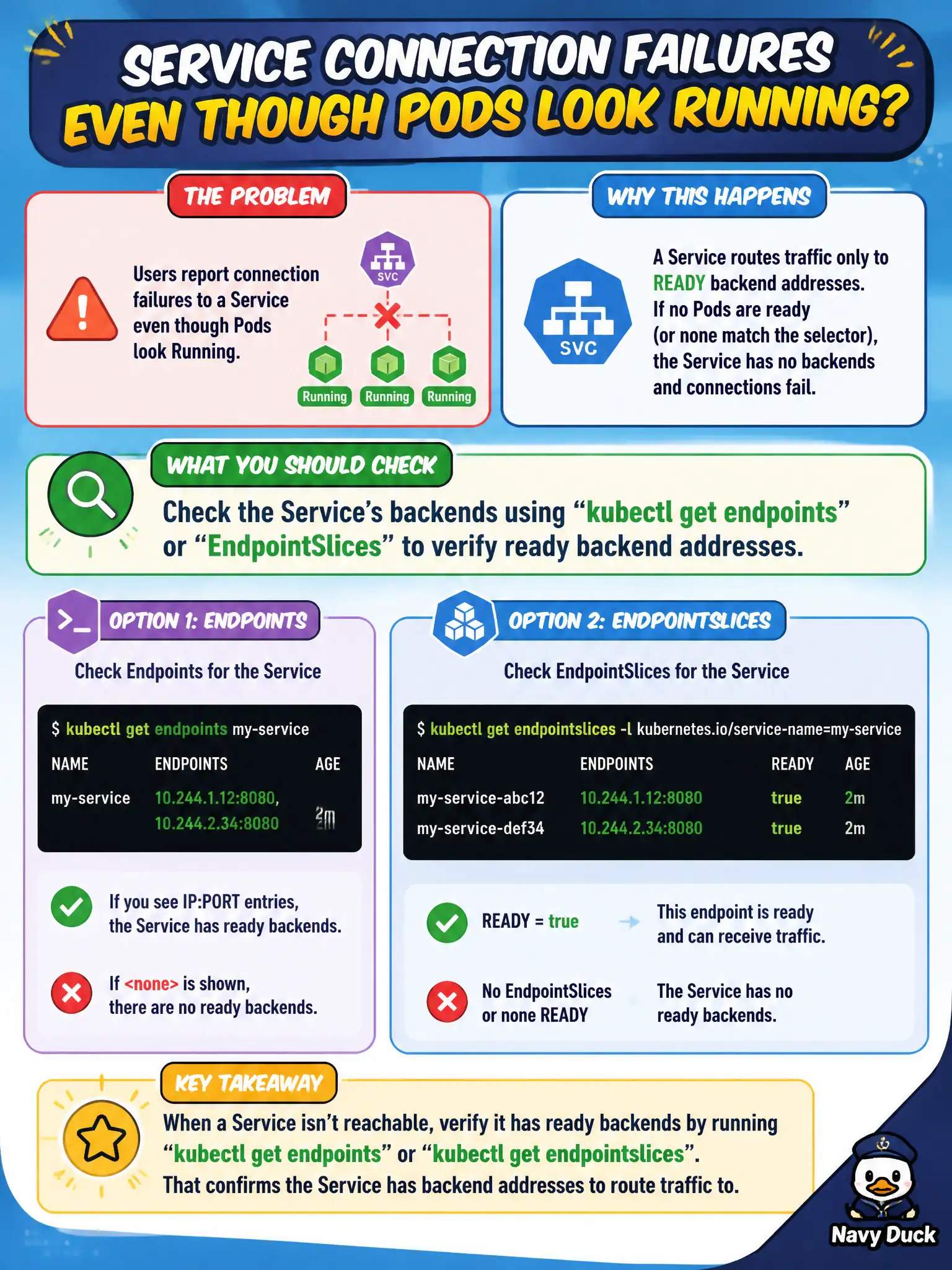 To Create an exciting colorful infographic that explains the concepts in the question: Question: Users report connection failures to a Service even though Pods look Running. What should the developer check to see if the Service has backends? Correct Answer: kubectl get endpoints or EndpointSlices for the Service to verify ready backend addresses. Put EVERY visible label in double quotes. No people. No A/B/C/D letters. In one of the four corners put a little "Navy Duck".