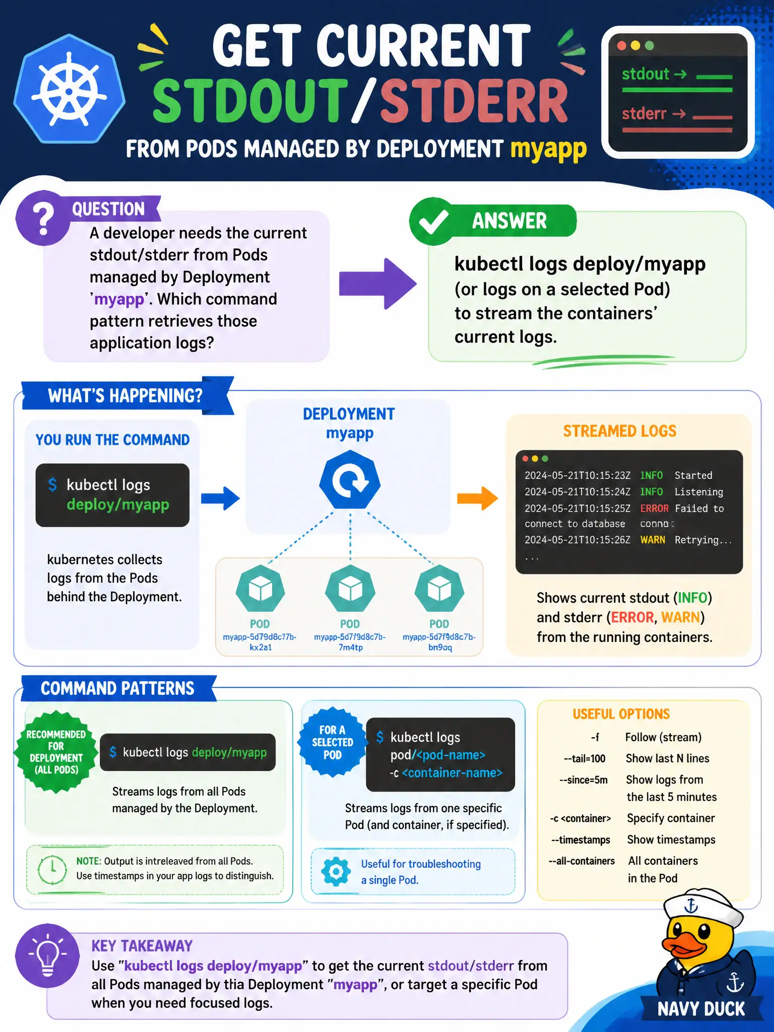 To Create an exciting colorful infographic that explains the concepts in the question: Question: A developer needs the current stdout/stderr from Pods managed by Deployment myapp. Which command pattern retrieves those application logs? Correct Answer: kubectl logs deploy/myapp (or logs on a selected Pod) to stream the containers’ current logs. Put EVERY visible label in double quotes. No people. No A/B/C/D letters. In one of the four corners put a little "Navy Duck".