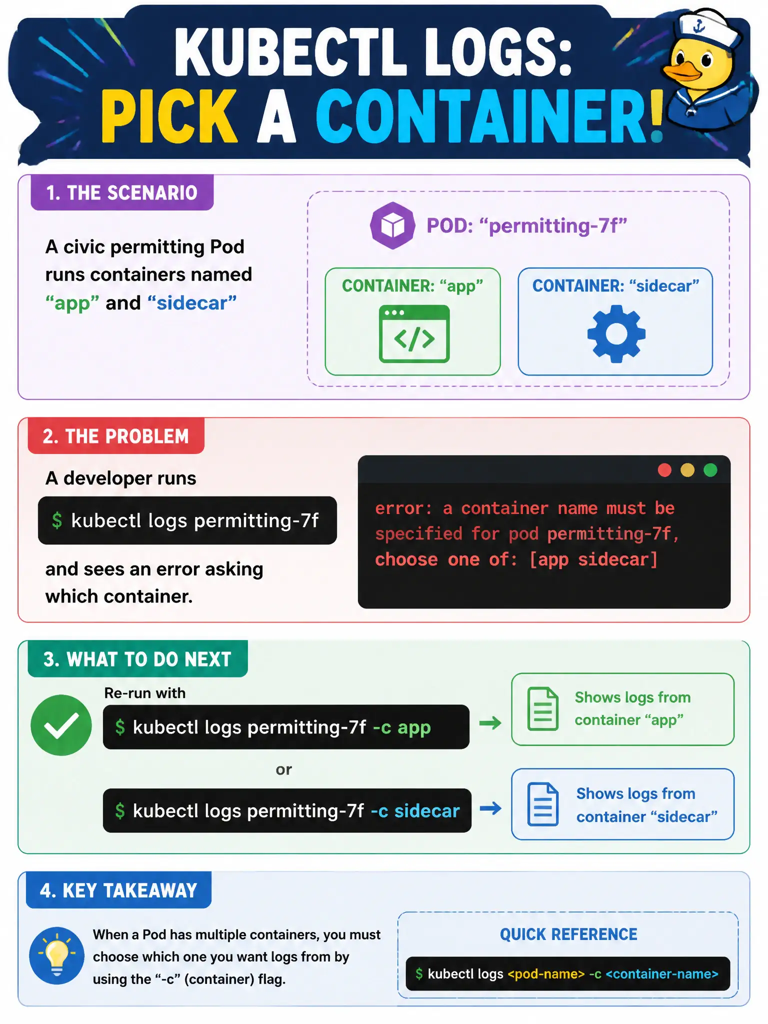 To Create an exciting colorful infographic that explains the concepts in the question: Question: A civic permitting Pod runs containers named app and sidecar. A developer runs kubectl logs permitting-7f and sees an error asking which container. What should they do next? Correct Answer: Re-run with kubectl logs permitting-7f -c app or -c sidecar to select one container. Put EVERY visible label in double quotes. No people. No A/B/C/D letters. In one of the four corners put a little "Navy Duck".