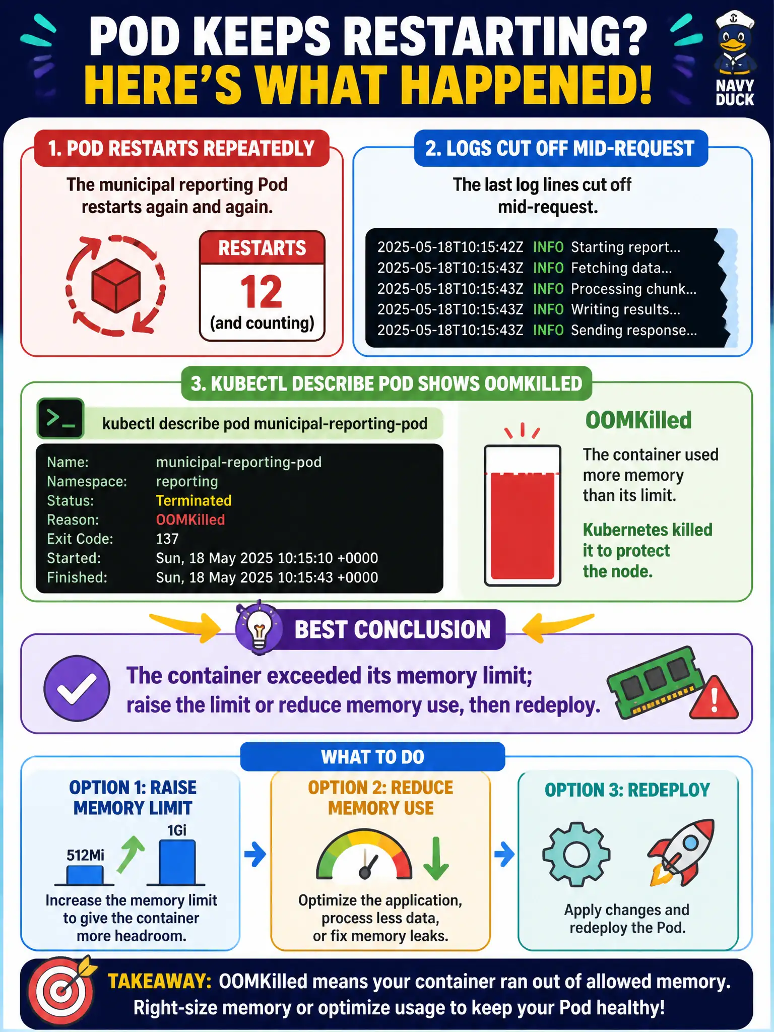 To Create an exciting colorful infographic that explains the concepts in the question: Question: A municipal reporting Pod restarts repeatedly. The last log lines cut off mid-request, and kubectl describe pod shows the previous container terminated with reason OOMKilled. What is the best conclusion? Correct Answer: The container exceeded its memory limit; raise the limit or reduce memory use, then redeploy. Put EVERY visible label in double quotes. No people. No A/B/C/D letters. In one of the four corners put a little "Navy Duck".