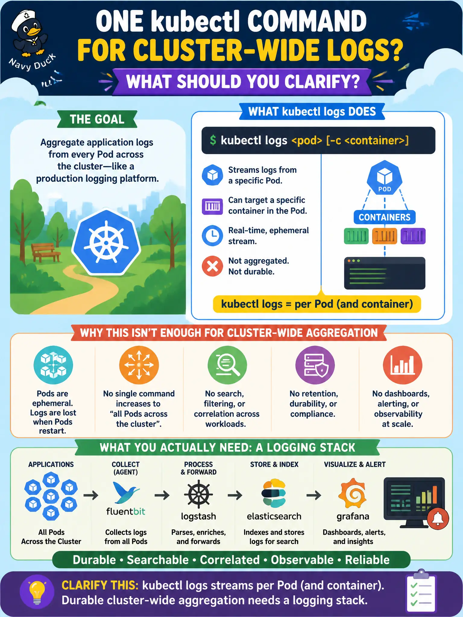 To Create an exciting colorful infographic that explains the concepts in the question: Question: A parks-and-rec team wants one kubectl command that aggregates application logs from every Pod across the cluster like a production logging platform. What should you clarify? Correct Answer: kubectl logs streams per Pod (and container); durable cluster-wide aggregation needs a logging stack. Put EVERY visible label in double quotes. No people. No A/B/C/D letters. In one of the four corners put a little "Navy Duck".