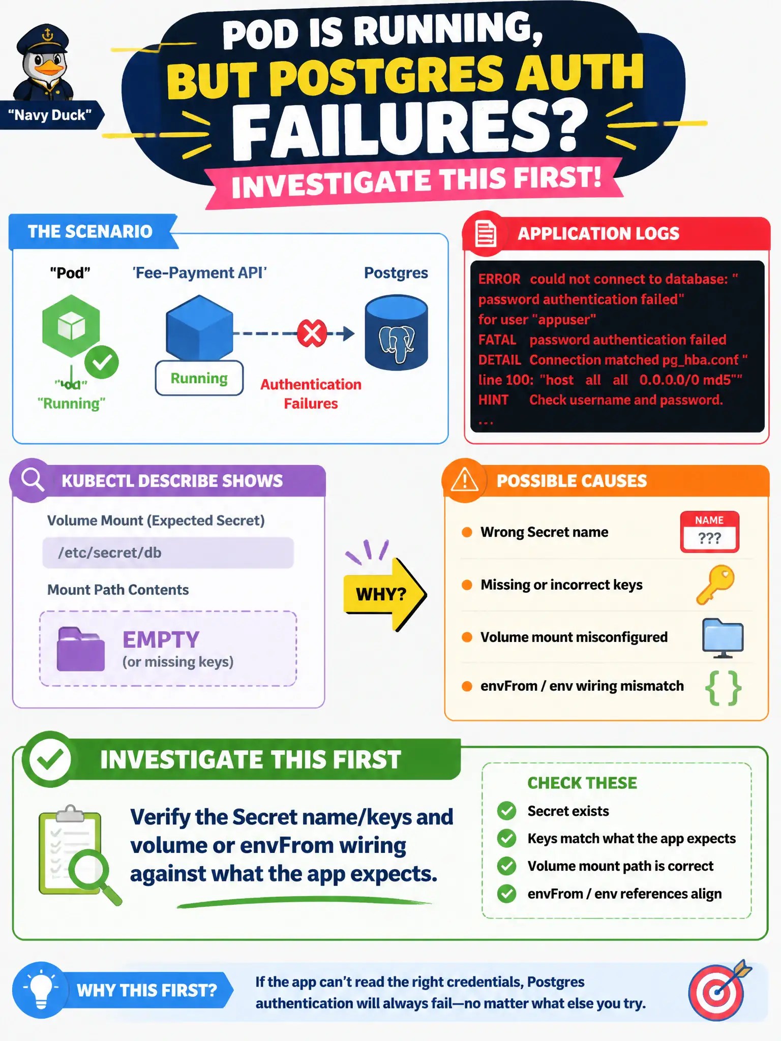 To Create an exciting colorful infographic that explains the concepts in the question: Question: A fee-payment API Pod is Running, but application logs repeatedly show authentication failures to Postgres. kubectl describe shows the expected Secret volume mount path is empty or missing keys. What should the developer investigate first? Correct Answer: Verify the Secret name/keys and volume or envFrom wiring against what the app expects. Put EVERY visible label in double quotes. No people. No A/B/C/D letters. In one of the four corners put a little "Navy Duck".