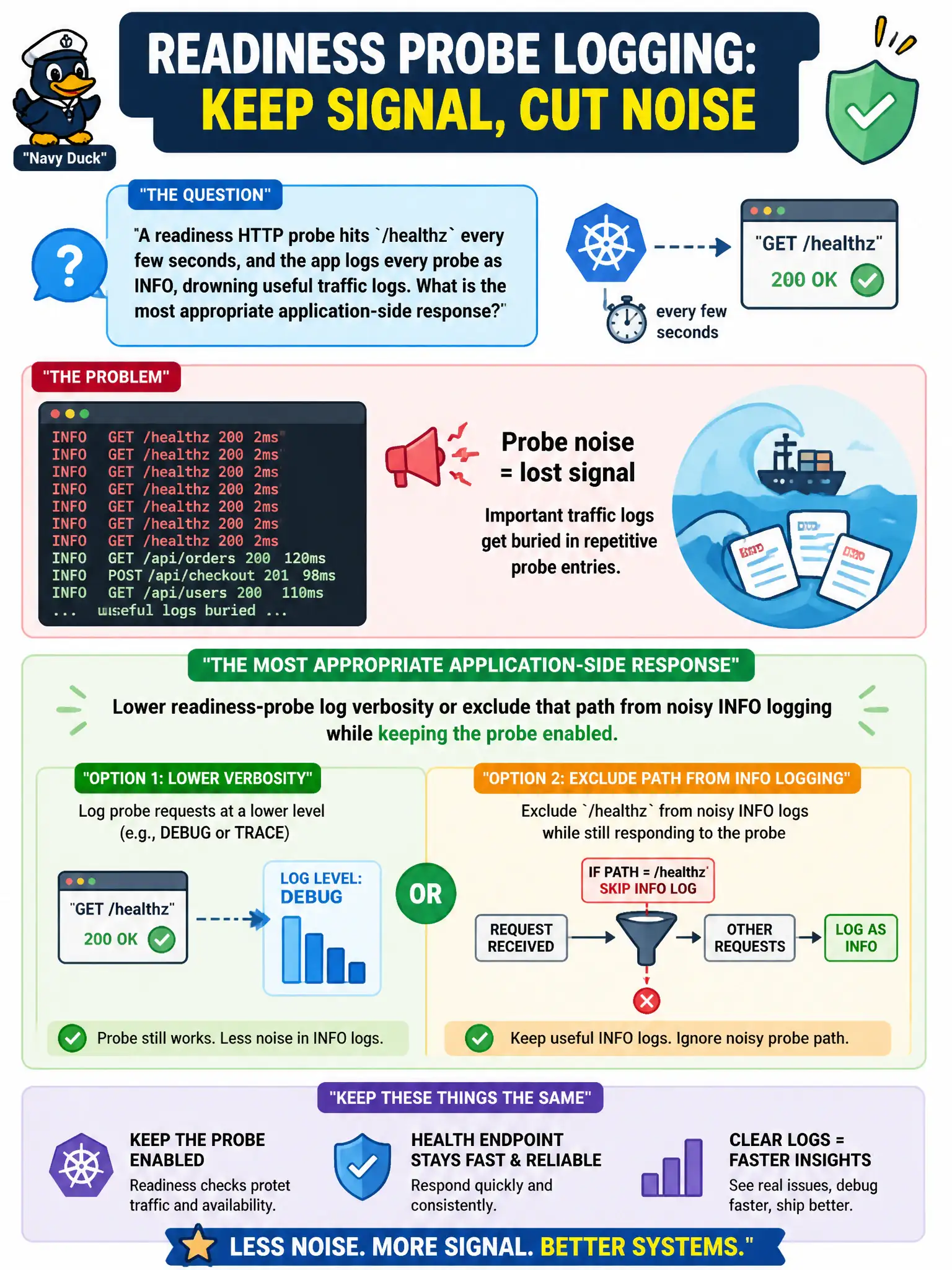To Create an exciting colorful infographic that explains the concepts in the question: Question: A readiness HTTP probe hits /healthz every few seconds, and the app logs every probe as INFO, drowning useful traffic logs. What is the most appropriate application-side response? Correct Answer: Lower readiness-probe log verbosity or exclude that path from noisy INFO logging while keeping the probe enabled. Put EVERY visible label in double quotes. No people. No A/B/C/D letters. In one of the four corners put a little "Navy Duck".