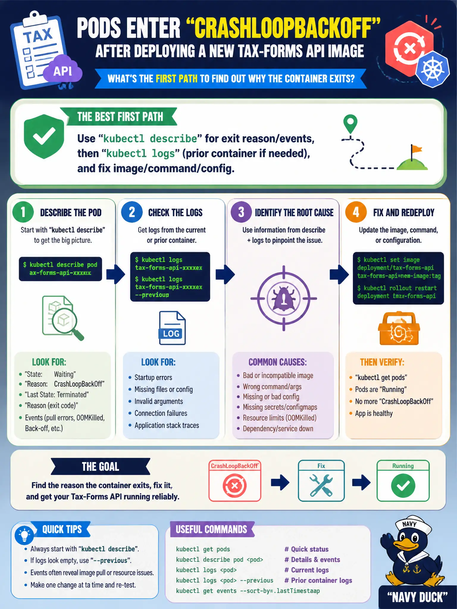 To Create an exciting colorful infographic that explains the concepts in the question: Question: After deploying a new tax-forms API image, Pods enter CrashLoopBackOff. What systematic first path best identifies why the container exits? Correct Answer: Use kubectl describe for exit reason/events, then kubectl logs (prior container if needed), and fix image/command/config. Put EVERY visible label in double quotes. No people. No A/B/C/D letters. In one of the four corners put a little "Navy Duck".