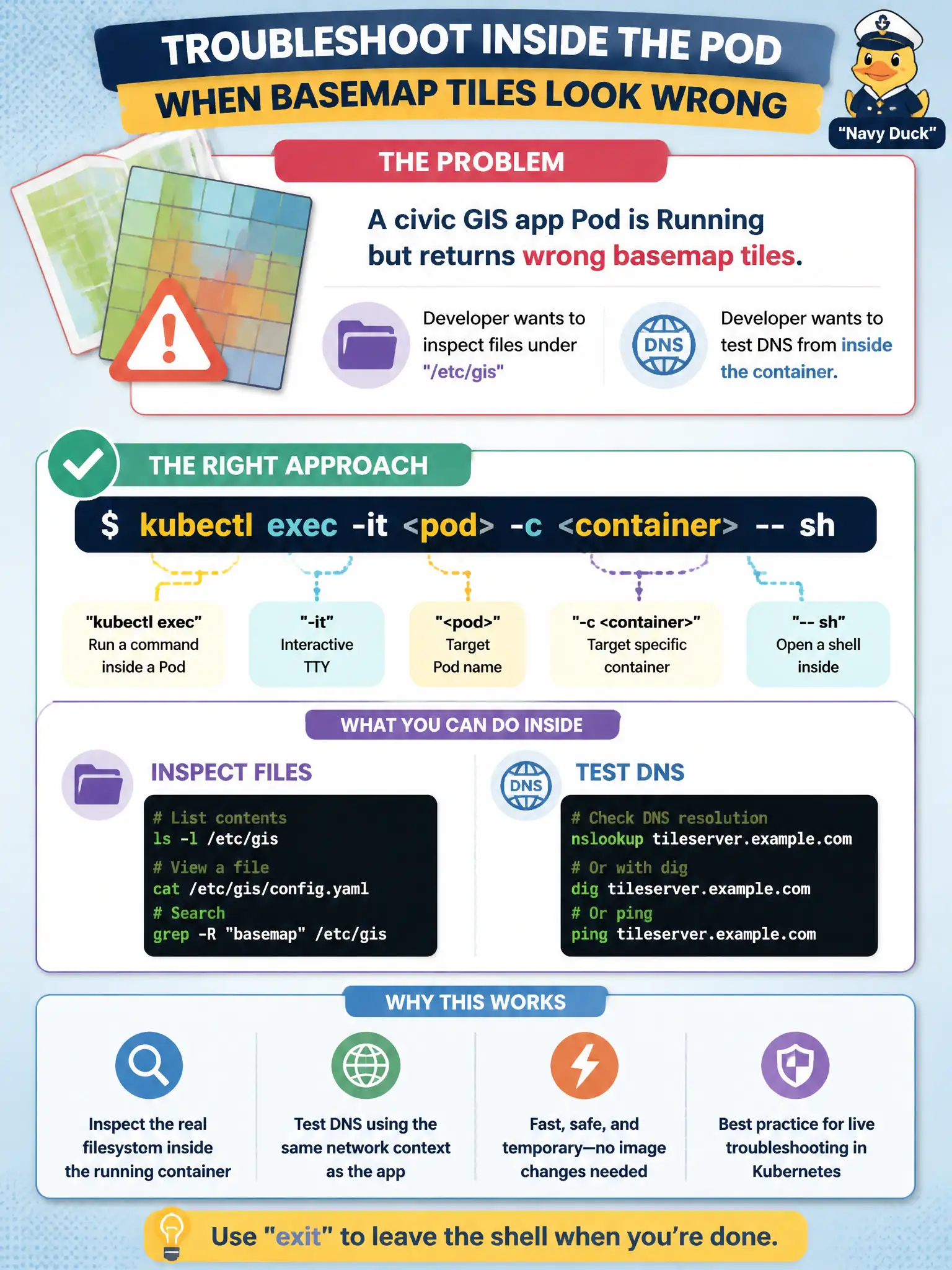 To Create an exciting colorful infographic that explains the concepts in the question: Question: A civic GIS app Pod is Running but returns wrong basemap tiles. The developer wants to inspect files under /etc/gis and test DNS from inside the container. Which approach fits? Correct Answer: Use kubectl exec -it <pod> -c <container> -- sh (or similar) to inspect the filesystem and run DNS checks live. Put EVERY visible label in double quotes. No people. No A/B/C/D letters. In one of the four corners put a little "Navy Duck".