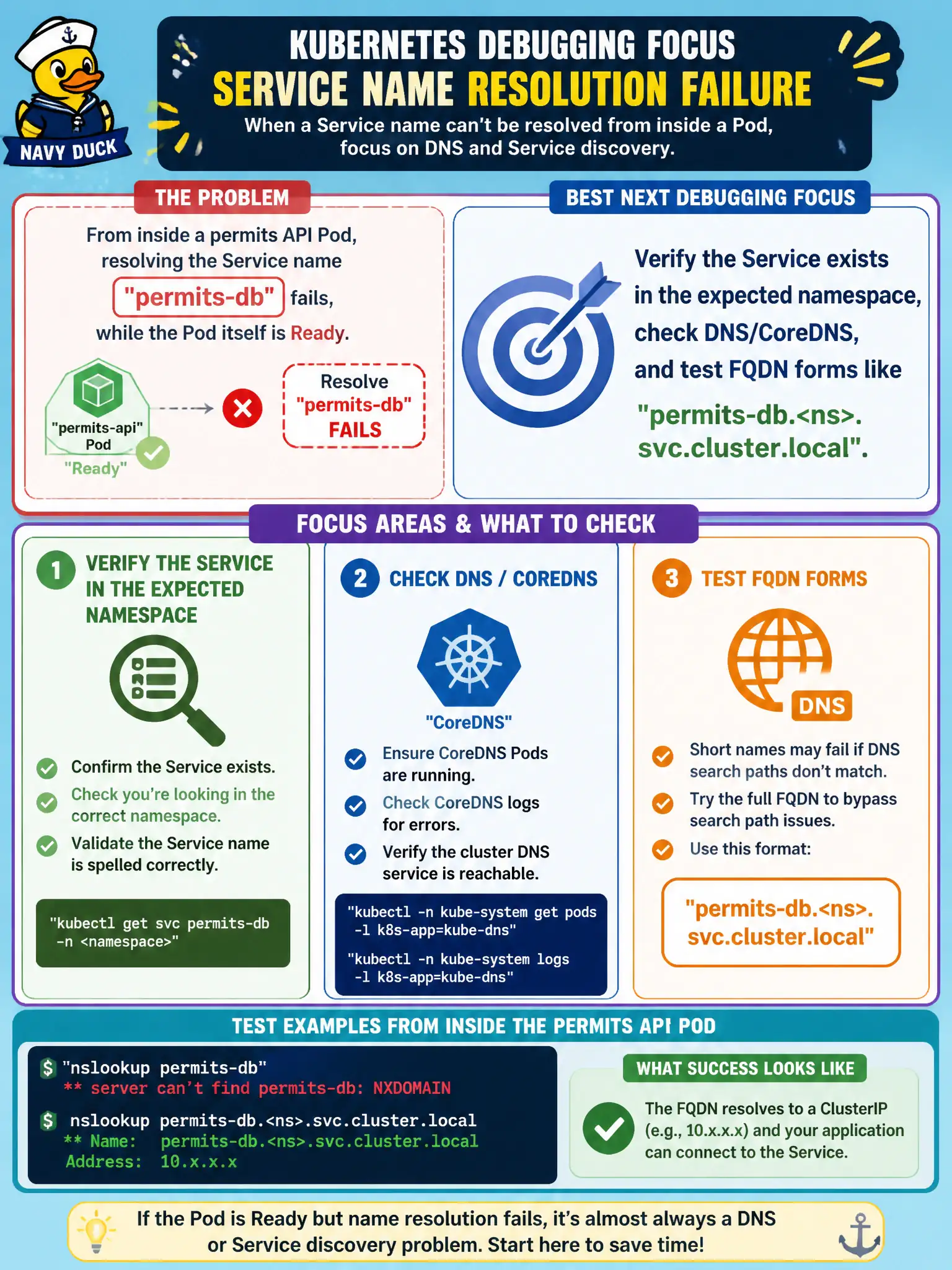 To Create an exciting colorful infographic that explains the concepts in the question: Question: From inside a permits API Pod, resolving the Service name permits-db fails, while the Pod itself is Ready. What is the best next debugging focus? Correct Answer: Verify the Service exists in the expected namespace, check DNS/CoreDNS, and test FQDN forms like permits-db.<ns>.svc.cluster.local. Put EVERY visible label in double quotes. No people. No A/B/C/D letters. In one of the four corners put a little "Navy Duck".