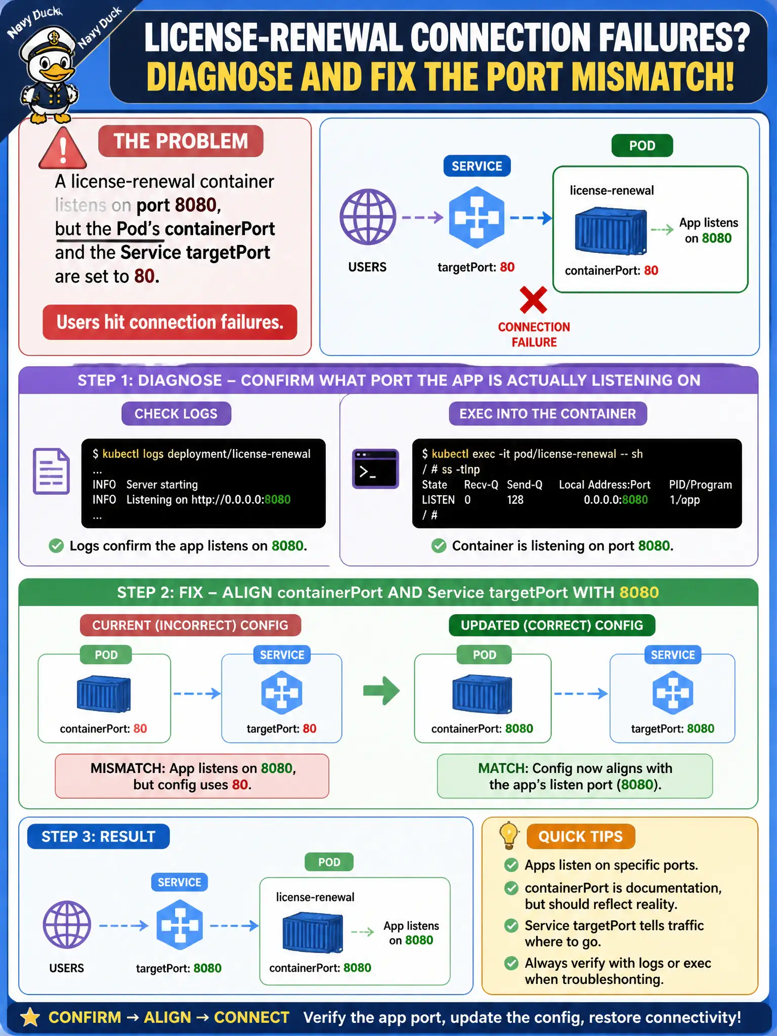 To Create an exciting colorful infographic that explains the concepts in the question: Question: A license-renewal container listens on port 8080, but the Pod’s containerPort and the Service targetPort are set to 80. Users hit connection failures. How should the developer diagnose and fix? Correct Answer: Confirm the app’s listen port via logs/exec, then align containerPort and Service targetPort with 8080. Put EVERY visible label in double quotes. No people. No A/B/C/D letters. In one of the four corners put a little "Navy Duck".