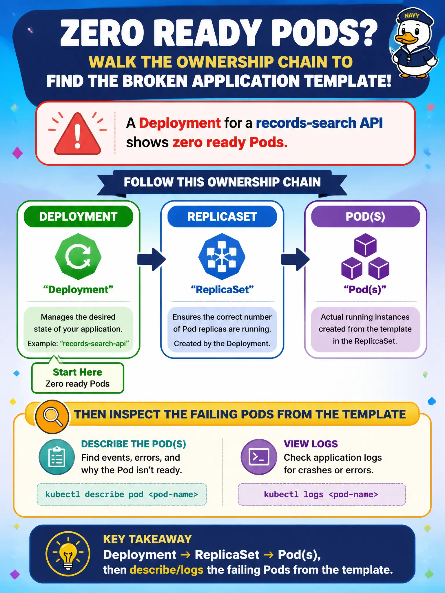 To Create an exciting colorful infographic that explains the concepts in the question: Question: A Deployment for a records-search API shows zero ready Pods. What ownership chain should the developer walk to find the broken application template? Correct Answer: Deployment → ReplicaSet → Pod(s), then describe/logs the failing Pods from the template. Put EVERY visible label in double quotes. No people. No A/B/C/D letters. In one of the four corners put a little "Navy Duck".