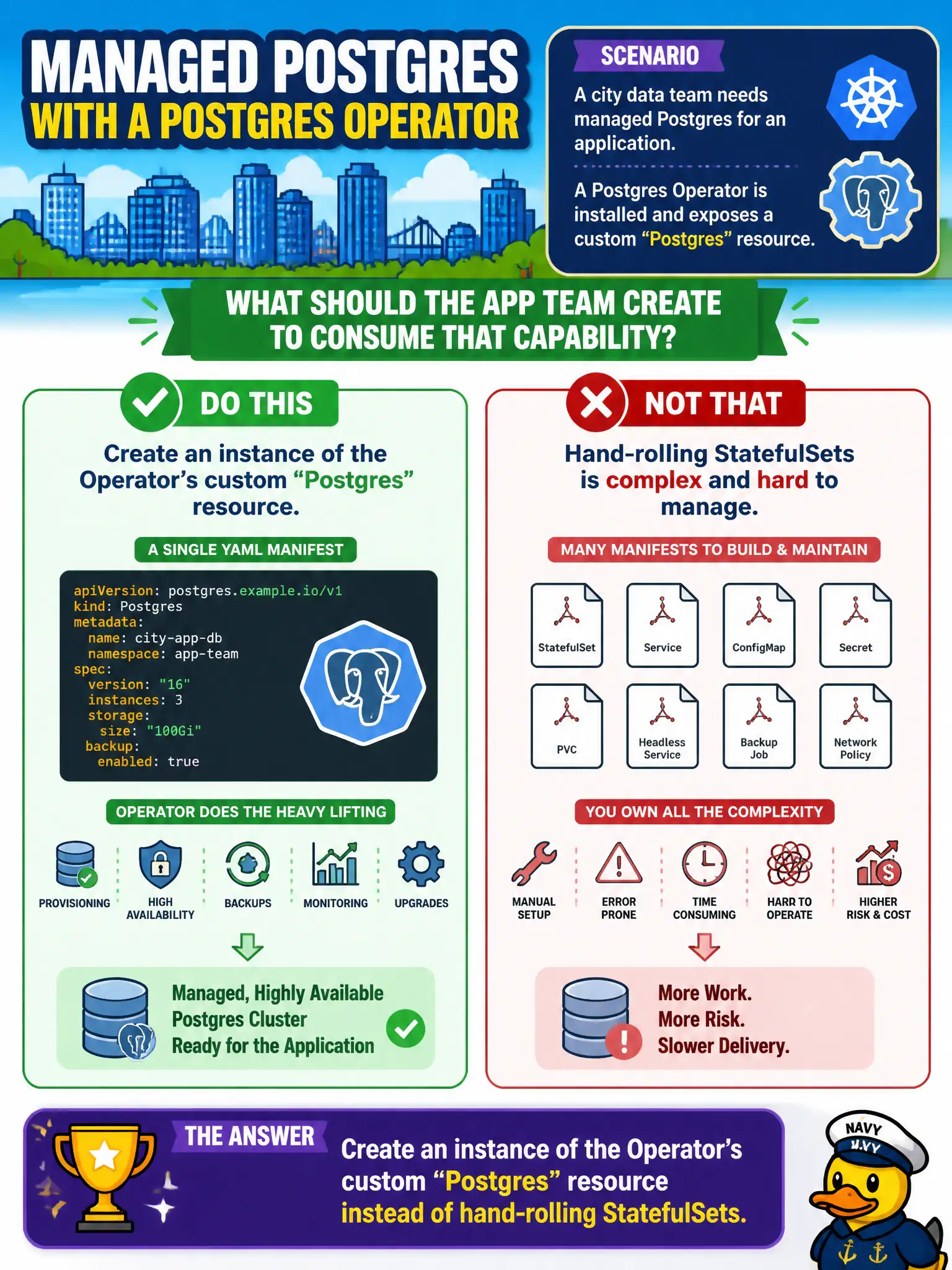 To Create an exciting colorful infographic that explains the concepts in the question: Question: A city data team needs managed Postgres for an application. A Postgres Operator is installed and exposes a custom Postgres resource. What should the app team create to consume that capability? Correct Answer: An instance of the Operator’s custom Postgres resource instead of hand-rolling StatefulSets. Put EVERY visible label in double quotes. No people. No A/B/C/D letters. In one of the four corners put a little "Navy Duck".