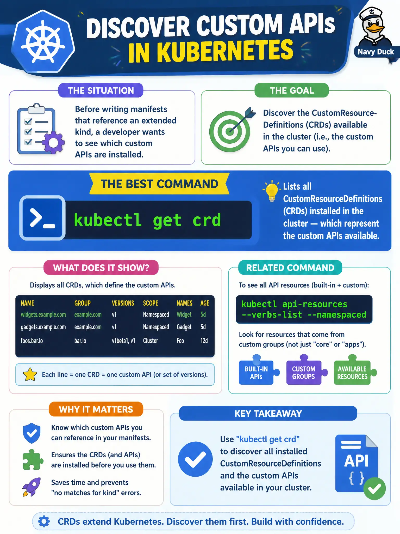To Create an exciting colorful infographic that explains the concepts in the question: Question: Before writing manifests that reference an extended kind, a developer wants to see which custom APIs are installed. Which command best discovers them? Correct Answer: kubectl get crd (and related api-resources) to list CustomResourceDefinitions available. Put EVERY visible label in double quotes. No people. No A/B/C/D letters. In one of the four corners put a little "Navy Duck".