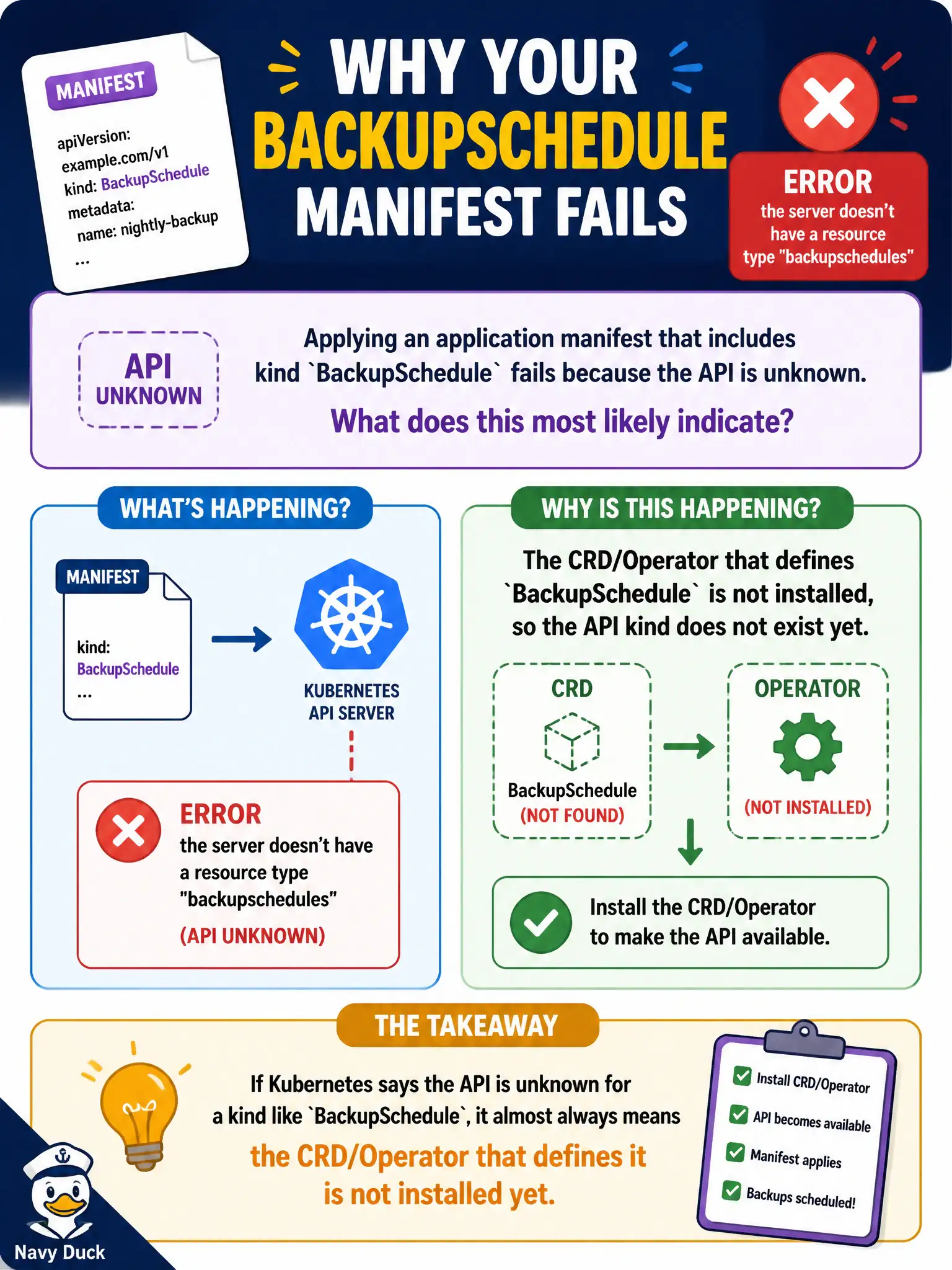 To Create an exciting colorful infographic that explains the concepts in the question: Question: Applying an application manifest that includes kind BackupSchedule fails because the API is unknown. What does this most likely indicate? Correct Answer: The CRD/Operator that defines BackupSchedule is not installed, so the API kind does not exist yet. Put EVERY visible label in double quotes. No people. No A/B/C/D letters. In one of the four corners put a little "Navy Duck".