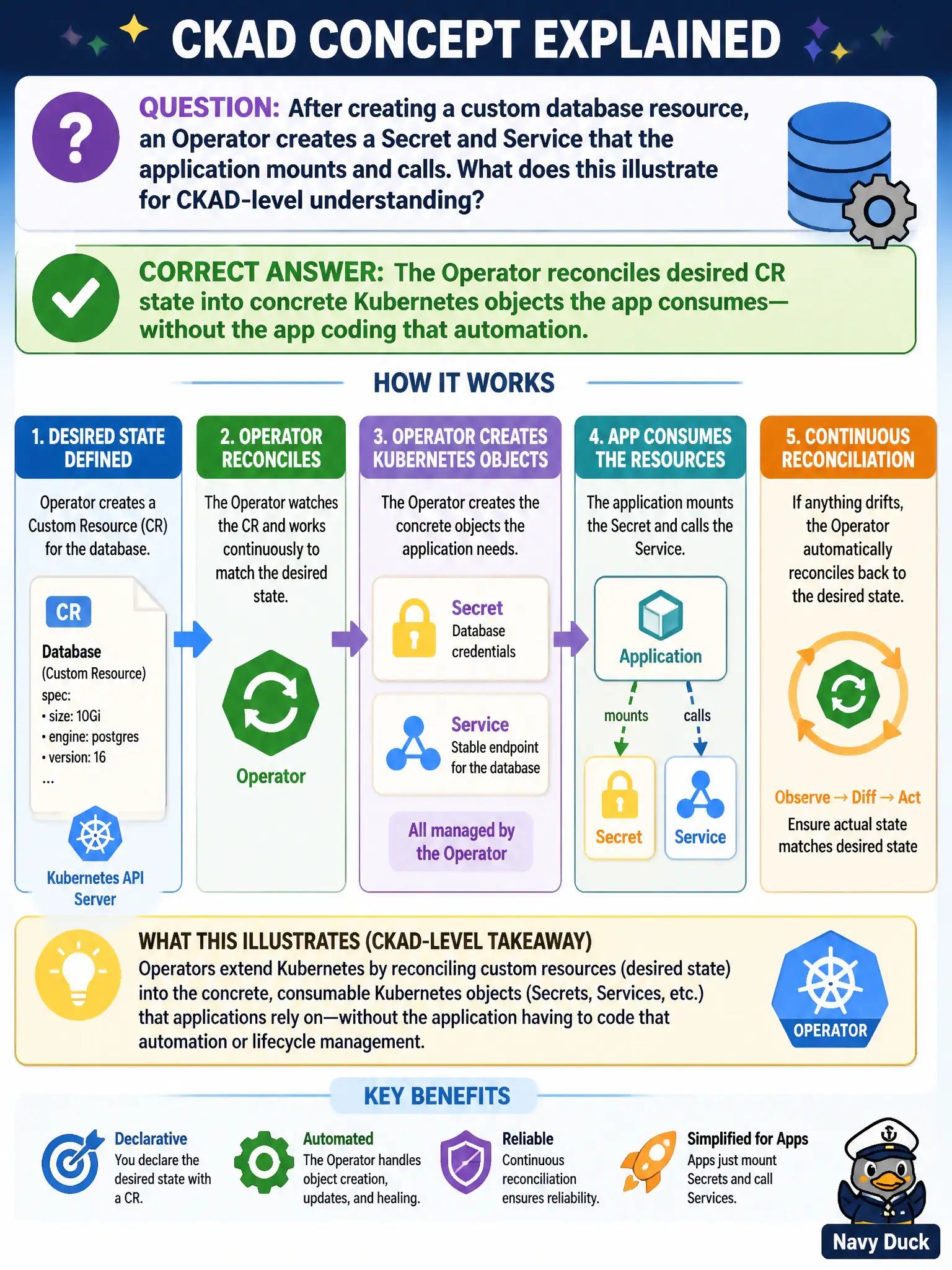 To Create an exciting colorful infographic that explains the concepts in the question: Question: After creating a custom database resource, an Operator creates a Secret and Service that the application mounts and calls. What does this illustrate for CKAD-level understanding? Correct Answer: The Operator reconciles desired CR state into concrete Kubernetes objects the app consumes—without the app coding that automation. Put EVERY visible label in double quotes. No people. No A/B/C/D letters. In one of the four corners put a little "Navy Duck".