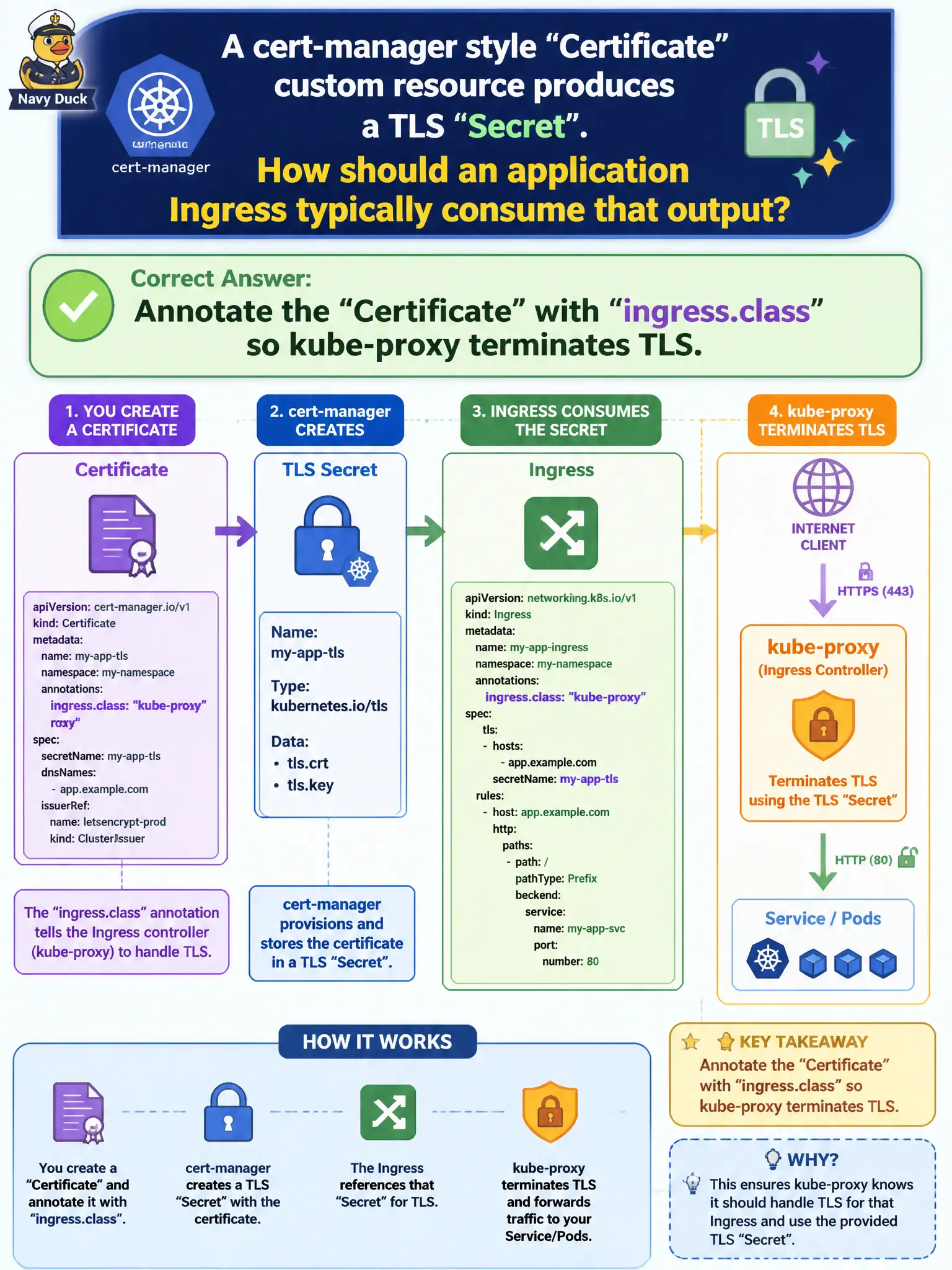 To Create an exciting colorful infographic that explains the concepts in the question: Question: A cert-manager style Certificate custom resource produces a TLS Secret. How should an application Ingress typically consume that output? Correct Answer: Annotate the Certificate with ingress.class so kube-proxy terminates TLS. Put EVERY visible label in double quotes. No people. No A/B/C/D letters. In one of the four corners put a little "Navy Duck".