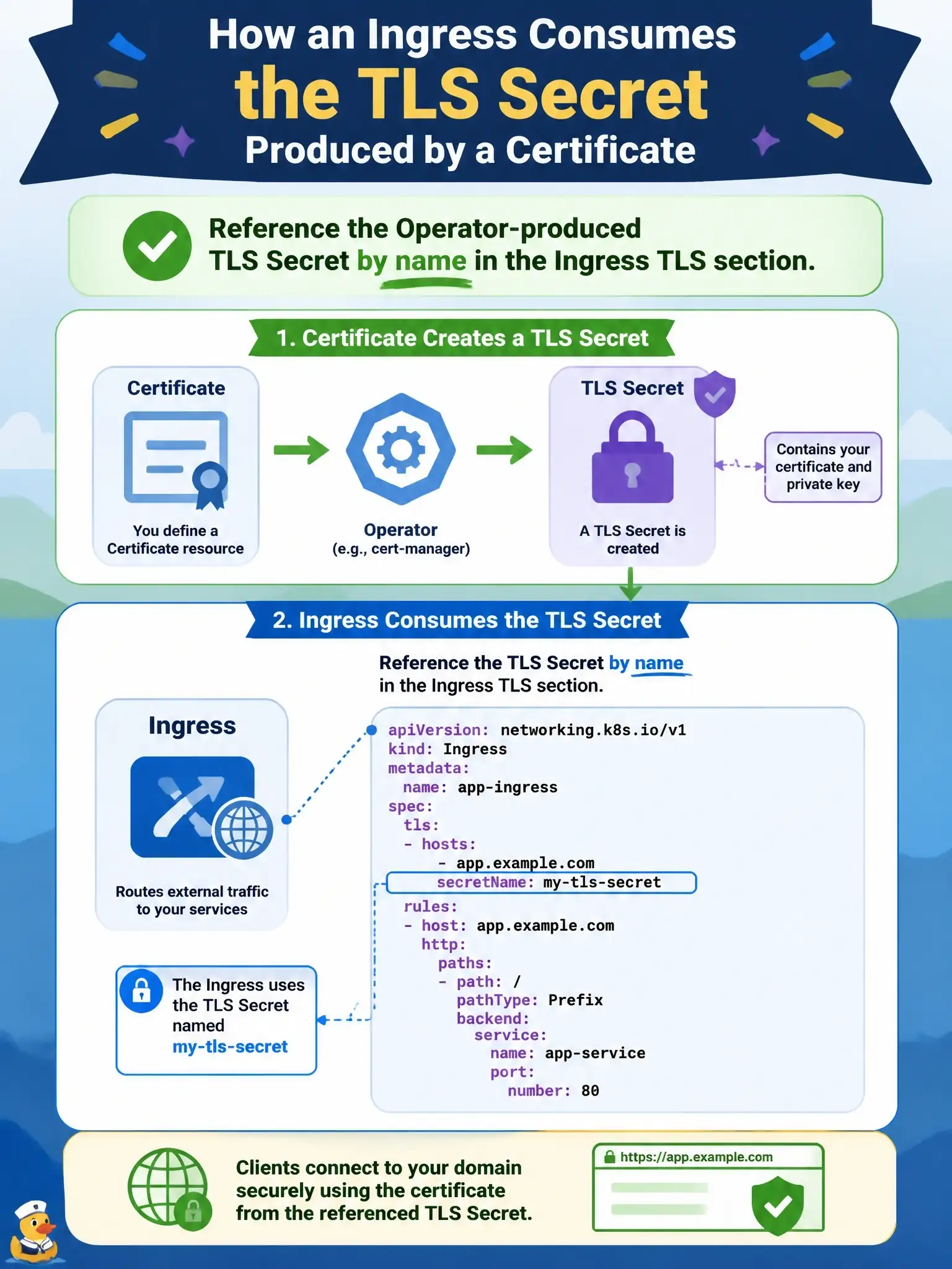 To Create an exciting colorful infographic that explains the concepts in the question: Question: A cert-manager style Certificate custom resource produces a TLS Secret. How should an application Ingress typically consume that output? Correct Answer: Reference the Operator-produced TLS Secret by name in the Ingress TLS section. Put EVERY visible label in double quotes. No people. No A/B/C/D letters. In one of the four corners put a little "Navy Duck".