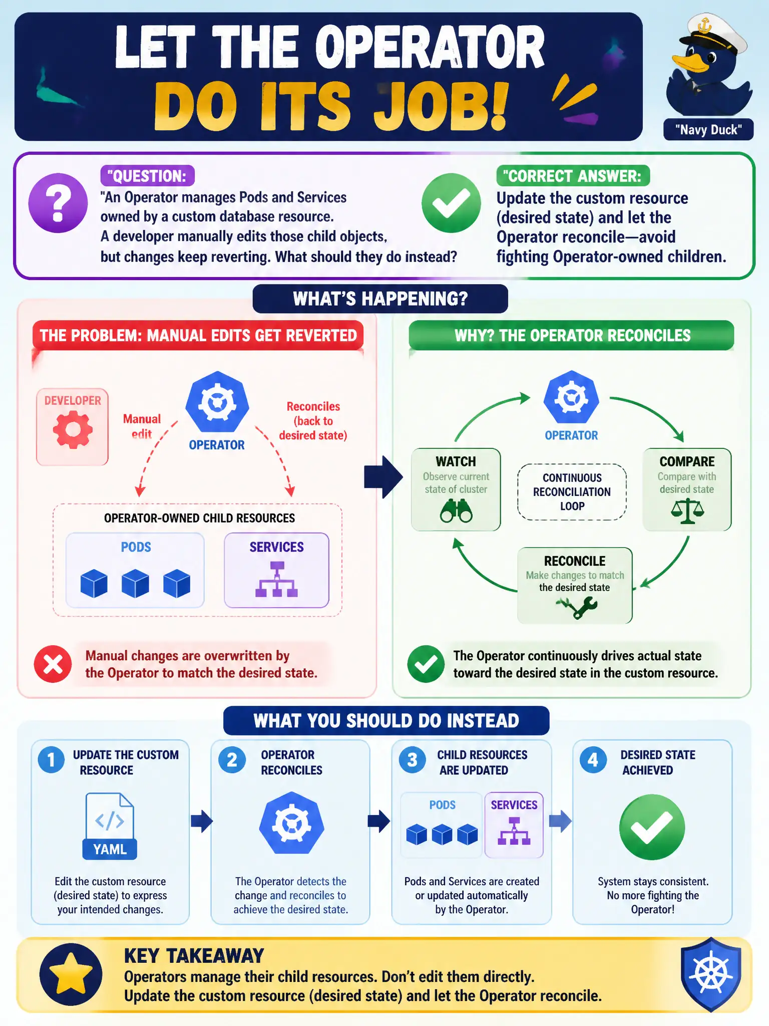 To Create an exciting colorful infographic that explains the concepts in the question: Question: An Operator manages Pods and Services owned by a custom database resource. A developer manually edits those child objects, but changes keep reverting. What should they do instead? Correct Answer: Update the custom resource (desired state) and let the Operator reconcile—avoid fighting Operator-owned children. Put EVERY visible label in double quotes. No people. No A/B/C/D letters. In one of the four corners put a little "Navy Duck".