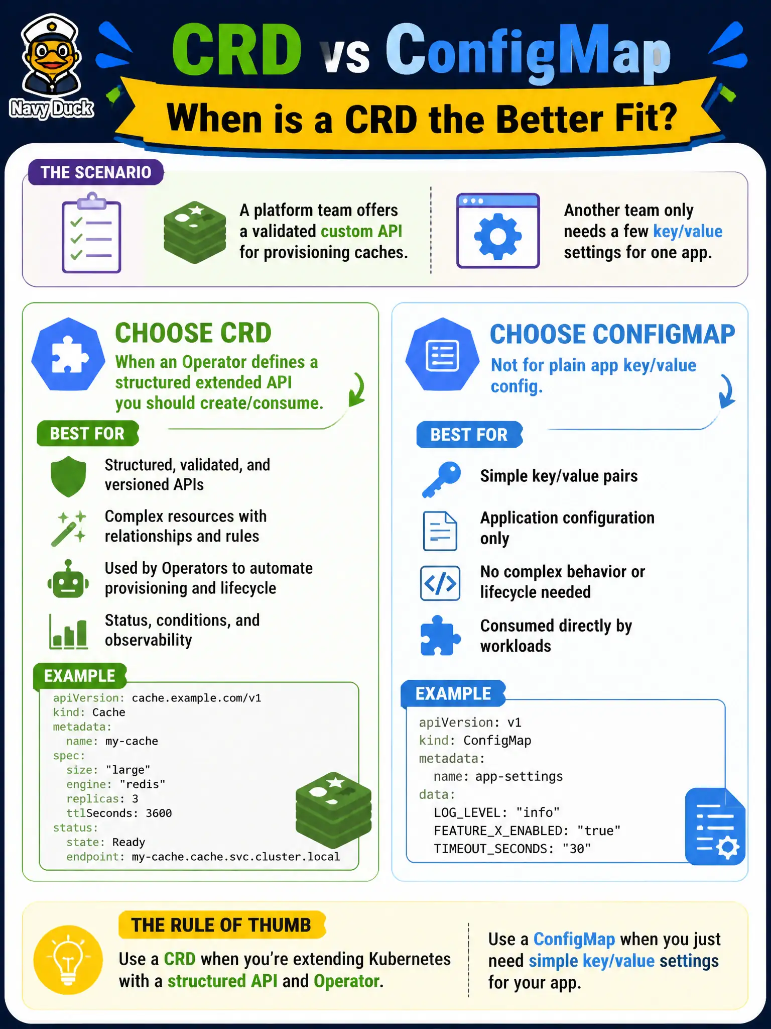 To Create an exciting colorful infographic that explains the concepts in the question: Question: A platform team offers a validated custom API for provisioning caches, while another team only needs a few key/value settings for one app. When is a CRD the better fit than a ConfigMap? Correct Answer: When an Operator defines a structured extended API you should create/consume—not for plain app key/value config. Put EVERY visible label in double quotes. No people. No A/B/C/D letters. In one of the four corners put a little "Navy Duck".