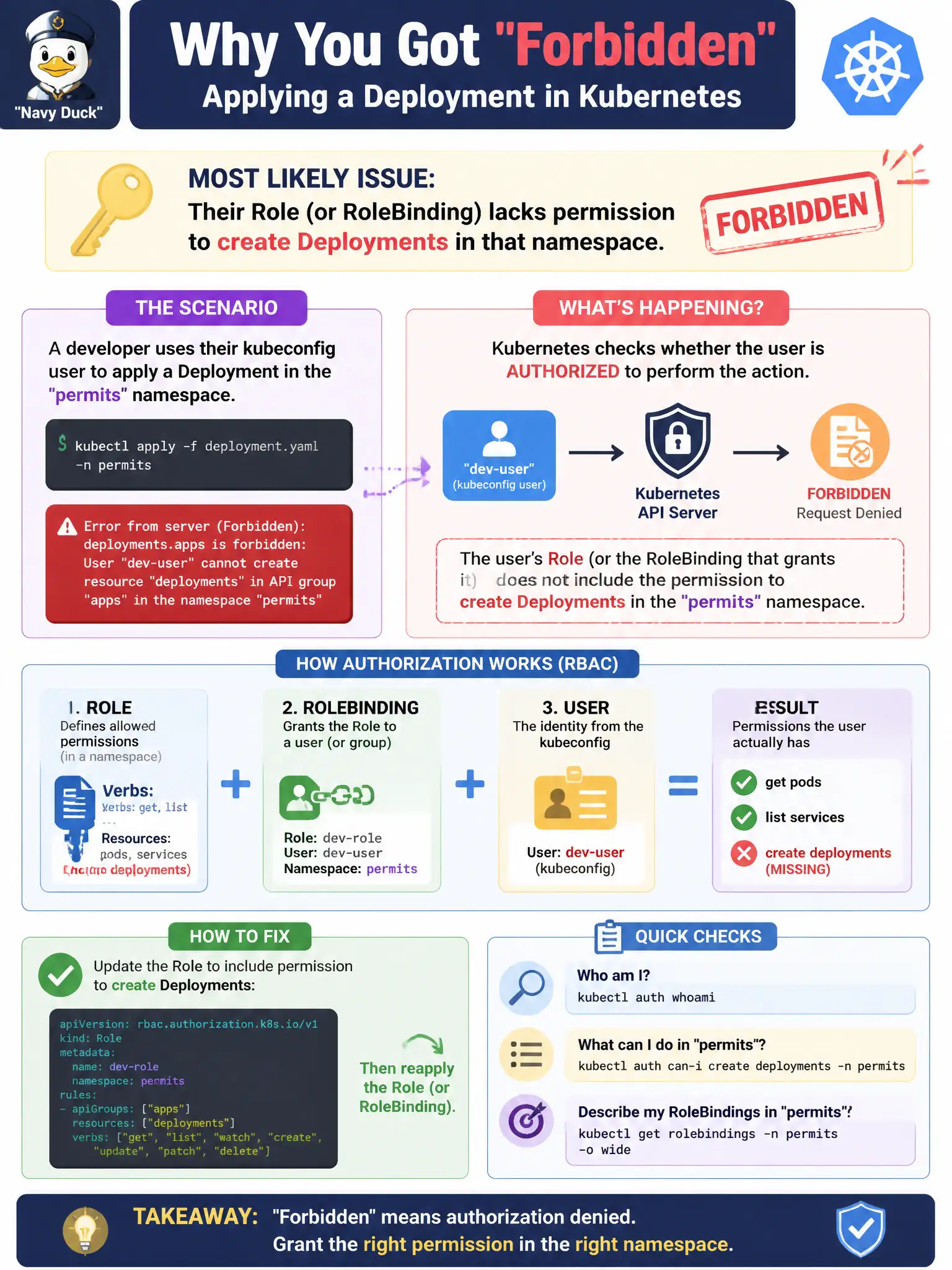 To Create an exciting colorful infographic that explains the concepts in the question: Question: A developer’s kubeconfig user receives Forbidden when applying a Deployment in the permits namespace. What is the most likely authorization issue? Correct Answer: Their Role (or RoleBinding) lacks permission to create Deployments in that namespace. Put EVERY visible label in double quotes. No people. No A/B/C/D letters. In one of the four corners put a little "Navy Duck".